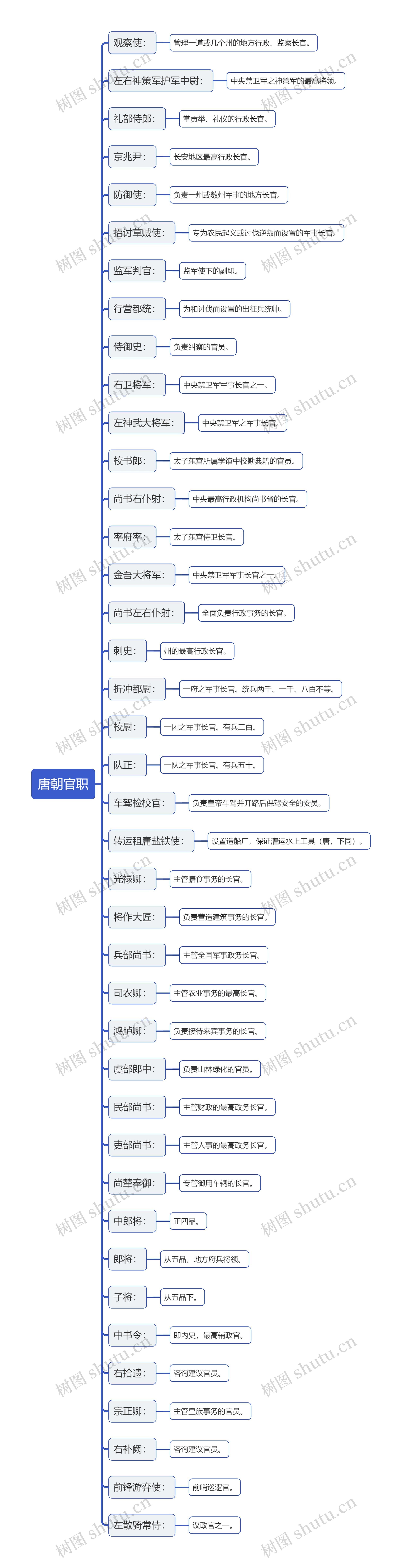 唐朝官职思维导图高清图 唐朝官职思维导图