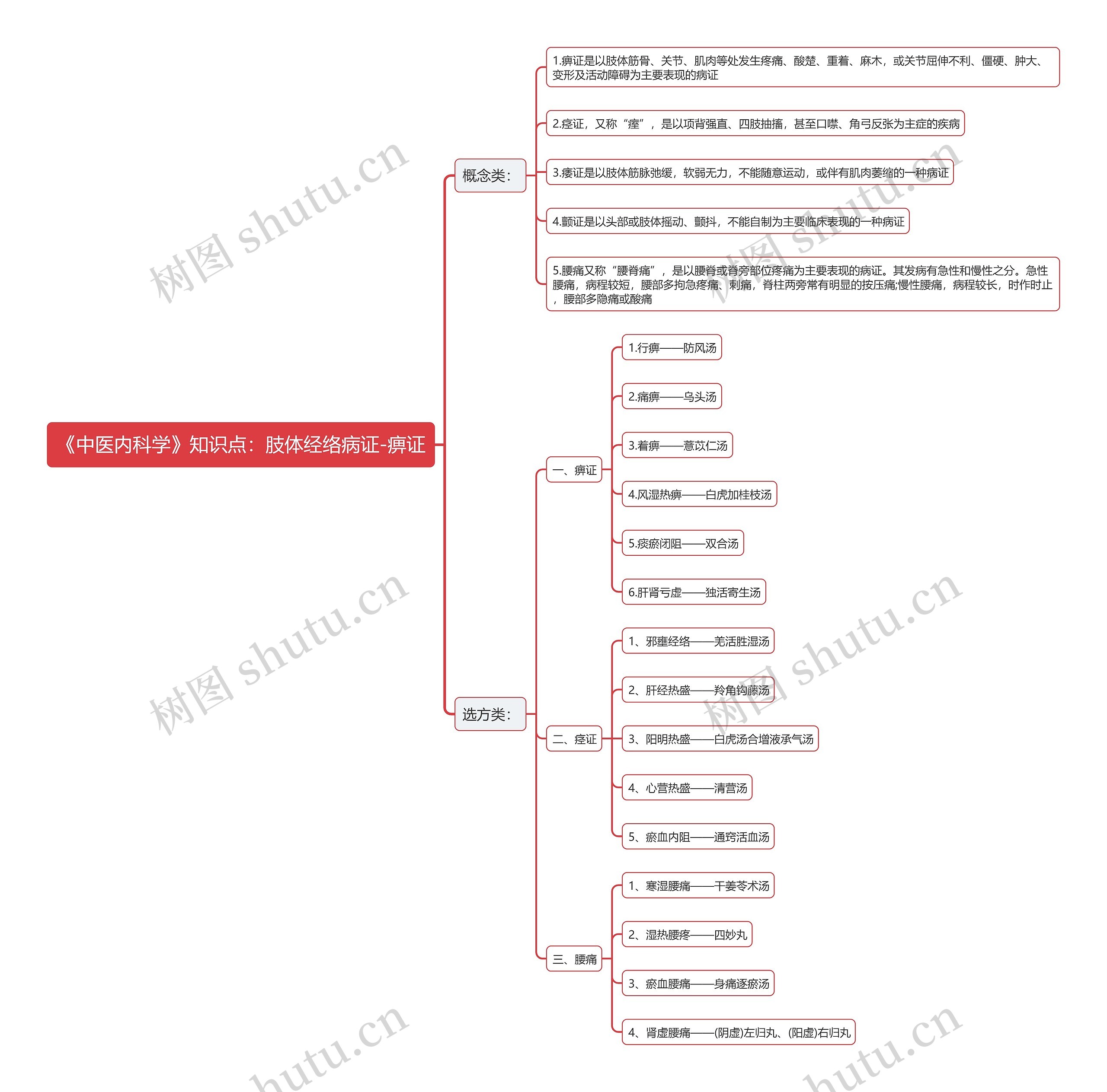 《中医内科学》知识点：肢体经络病证-痹证思维导图