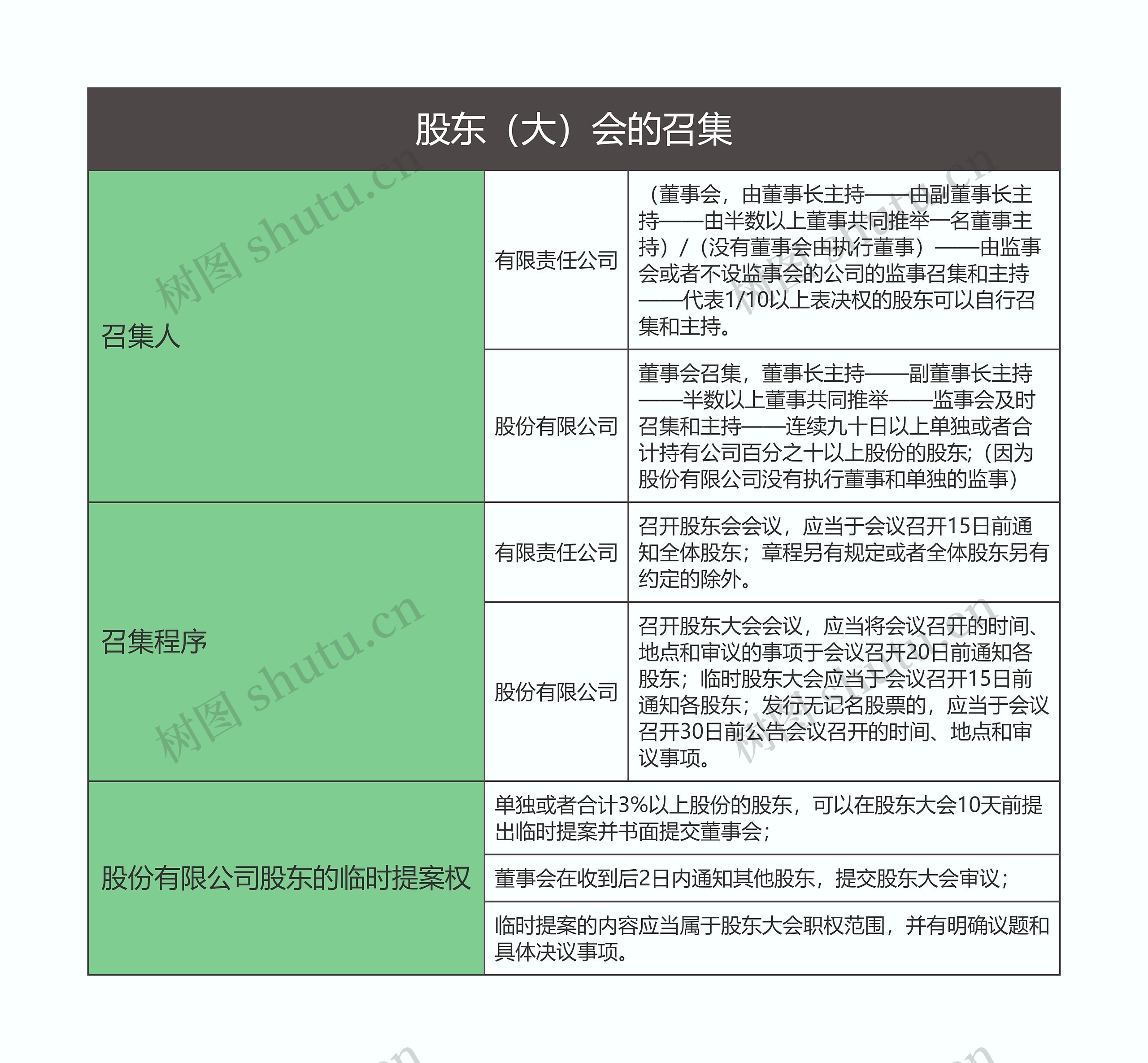 商法  股东（大）会的召集思维导图