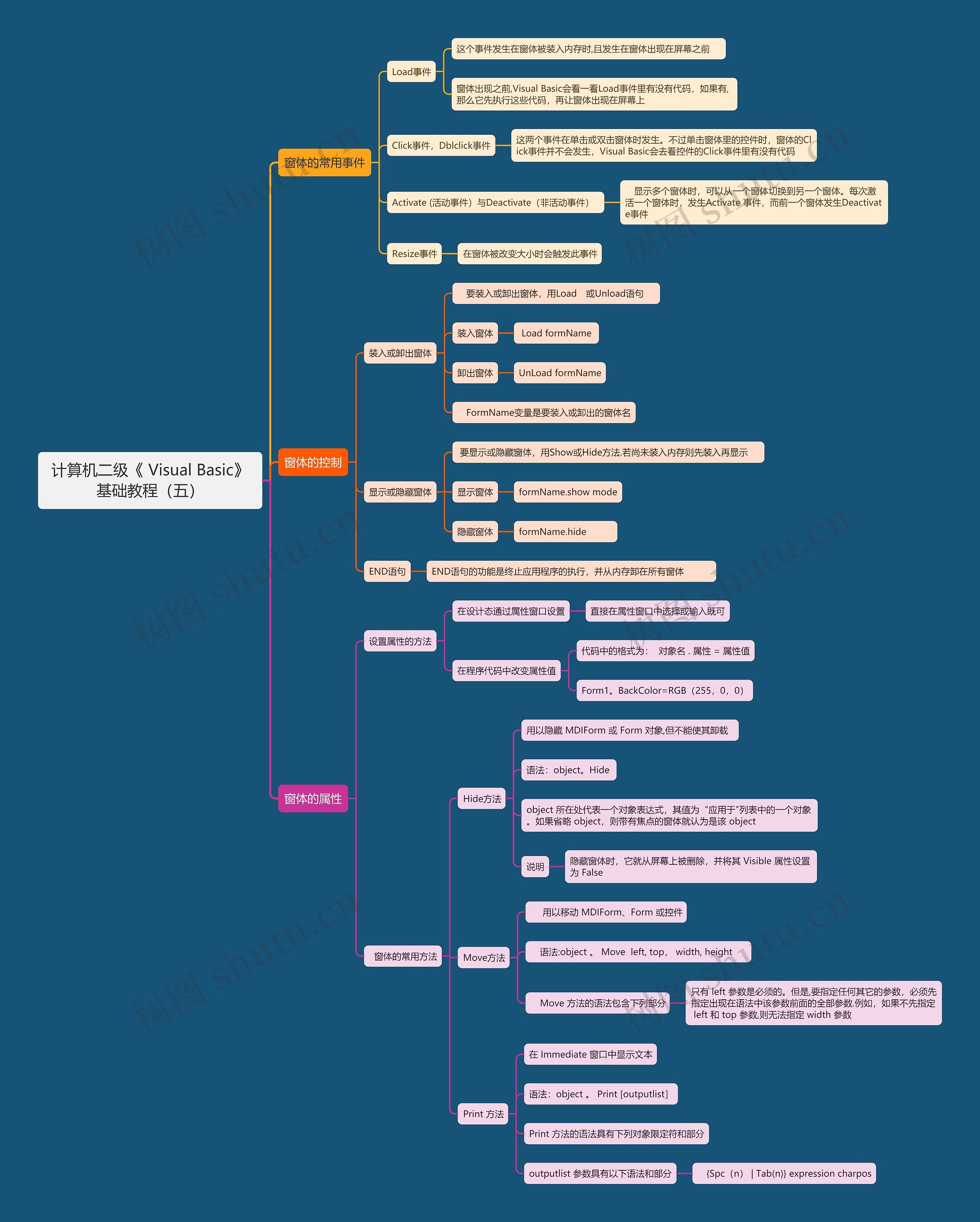 计算机二级《	Visual Basic》基础教程（五）思维导图