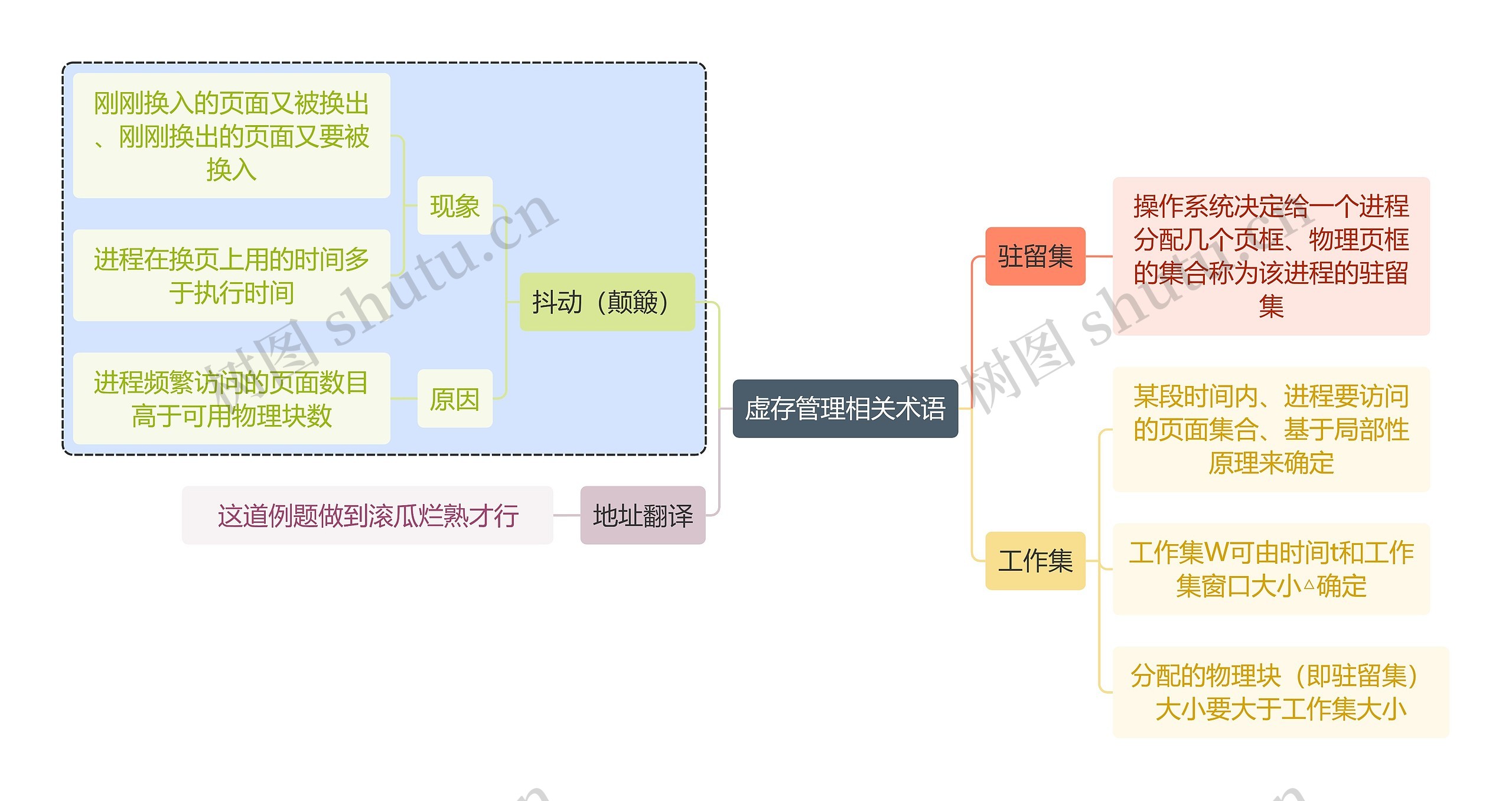 计算机知识虚存管理相关术语思维导图