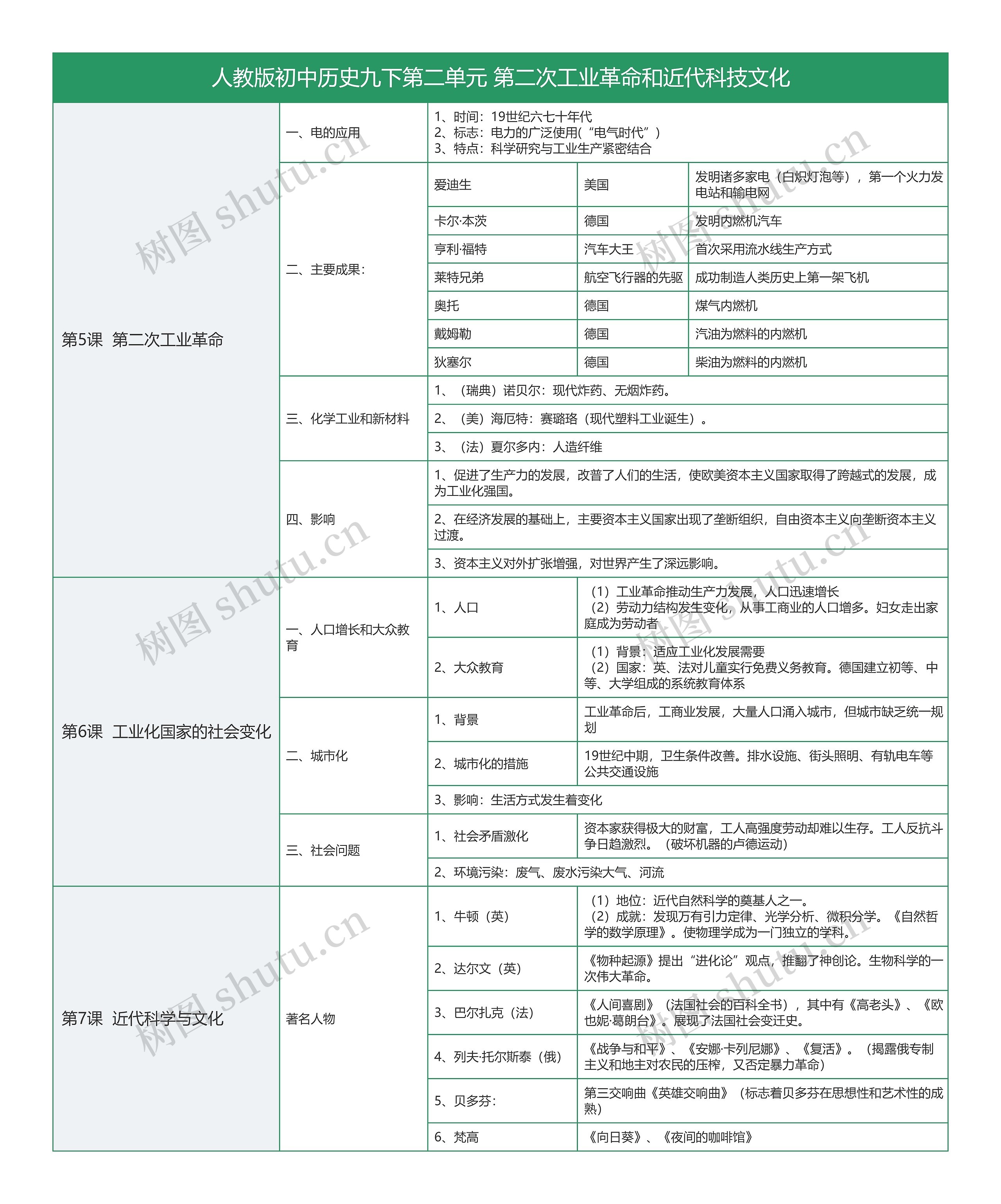 人教版初中历史九下第二单元知识总结树形表格思维导图