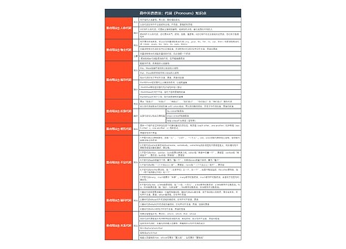高中英语语法：代词（Pronouns）知识点