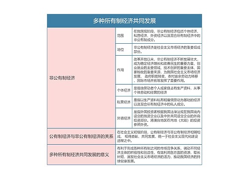 部编版政治必修二第一单元多种所有制经济共同发展思维导图