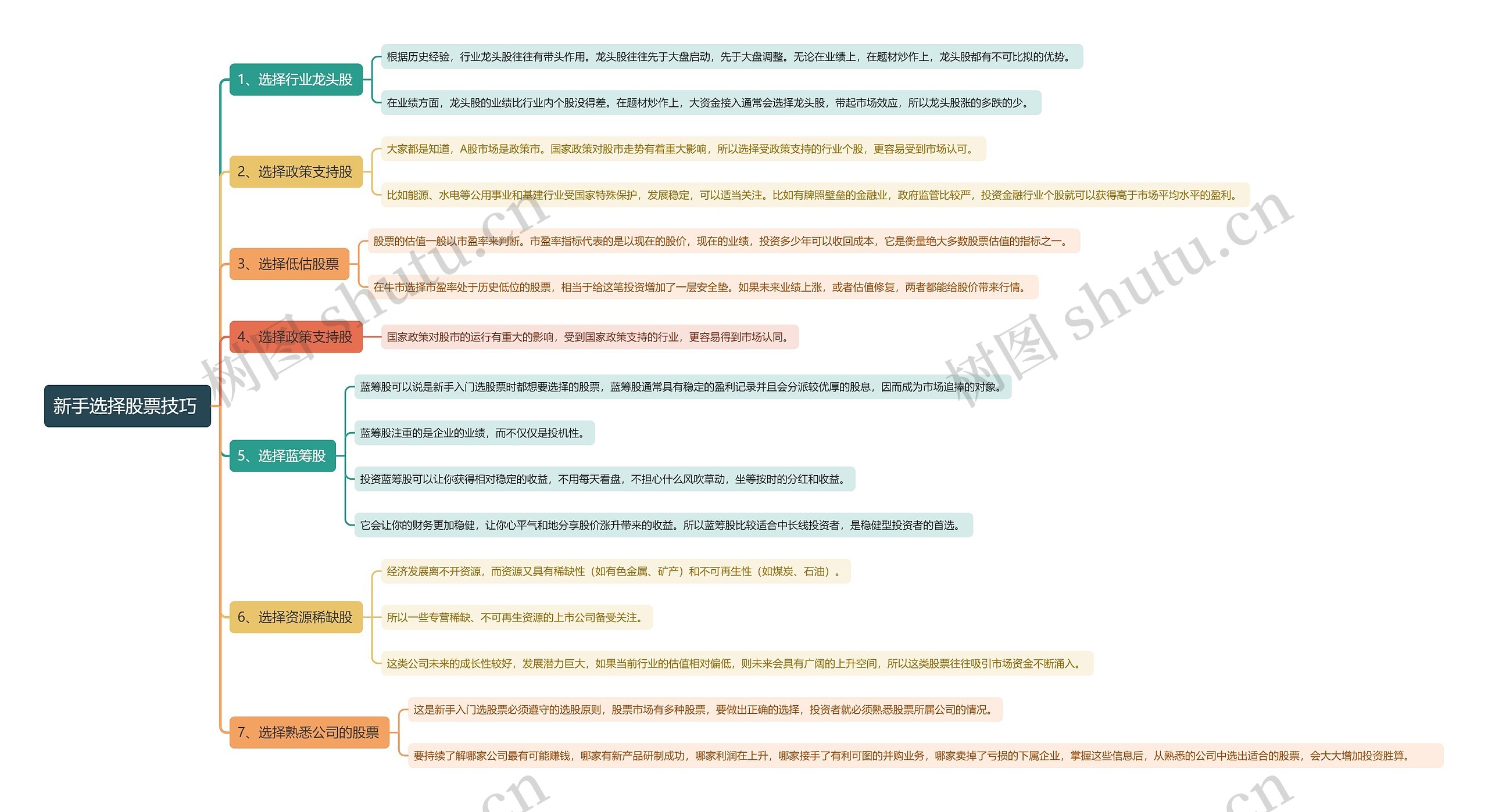 新手选择股票技巧 思维导图高清图 新手选择股票技巧 思维导图
