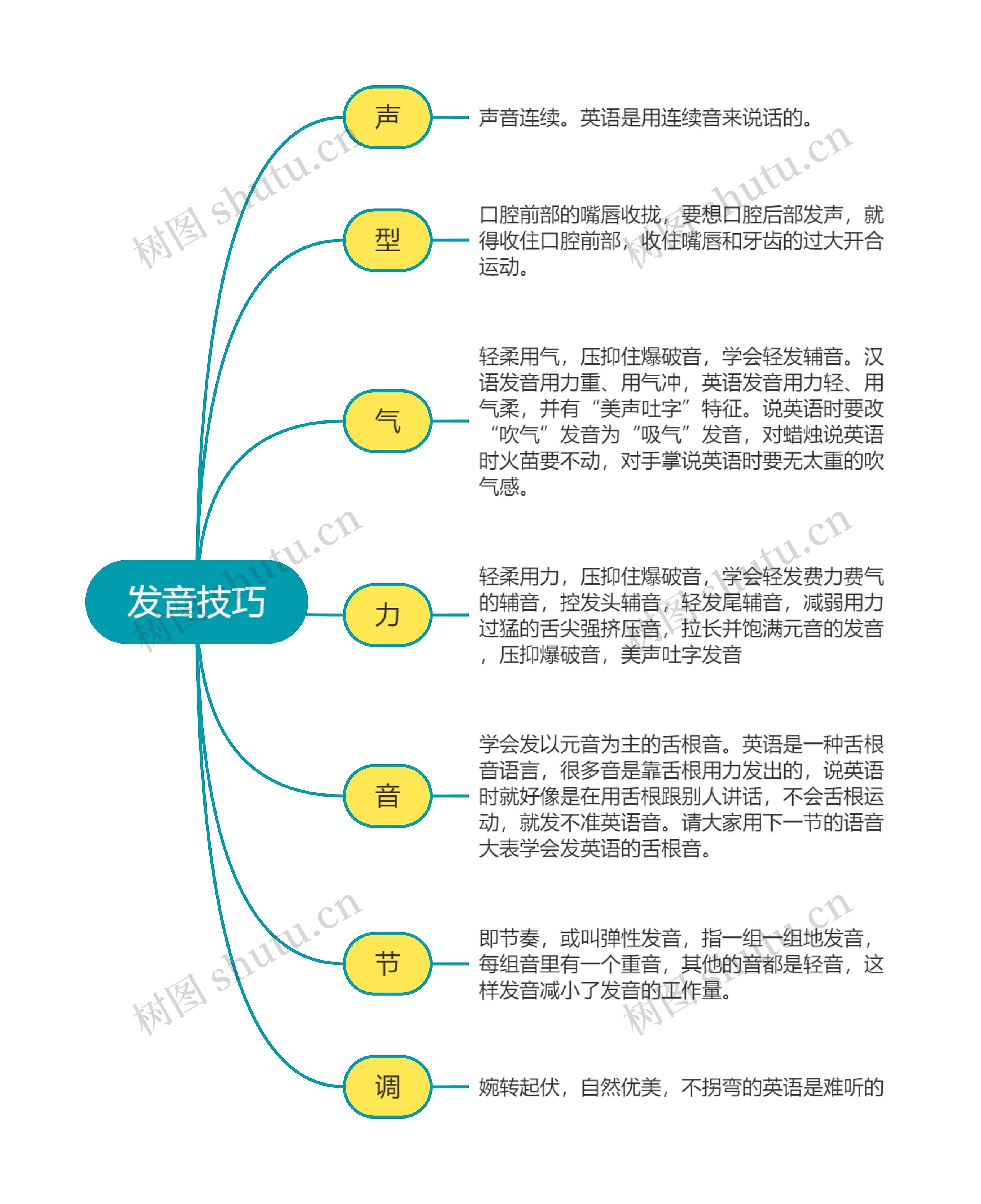 英语发音技巧思维导图