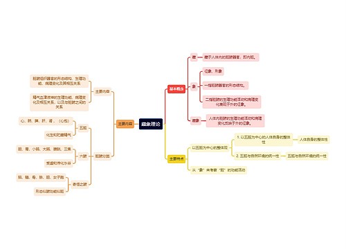 中医知识藏象理论思维导图