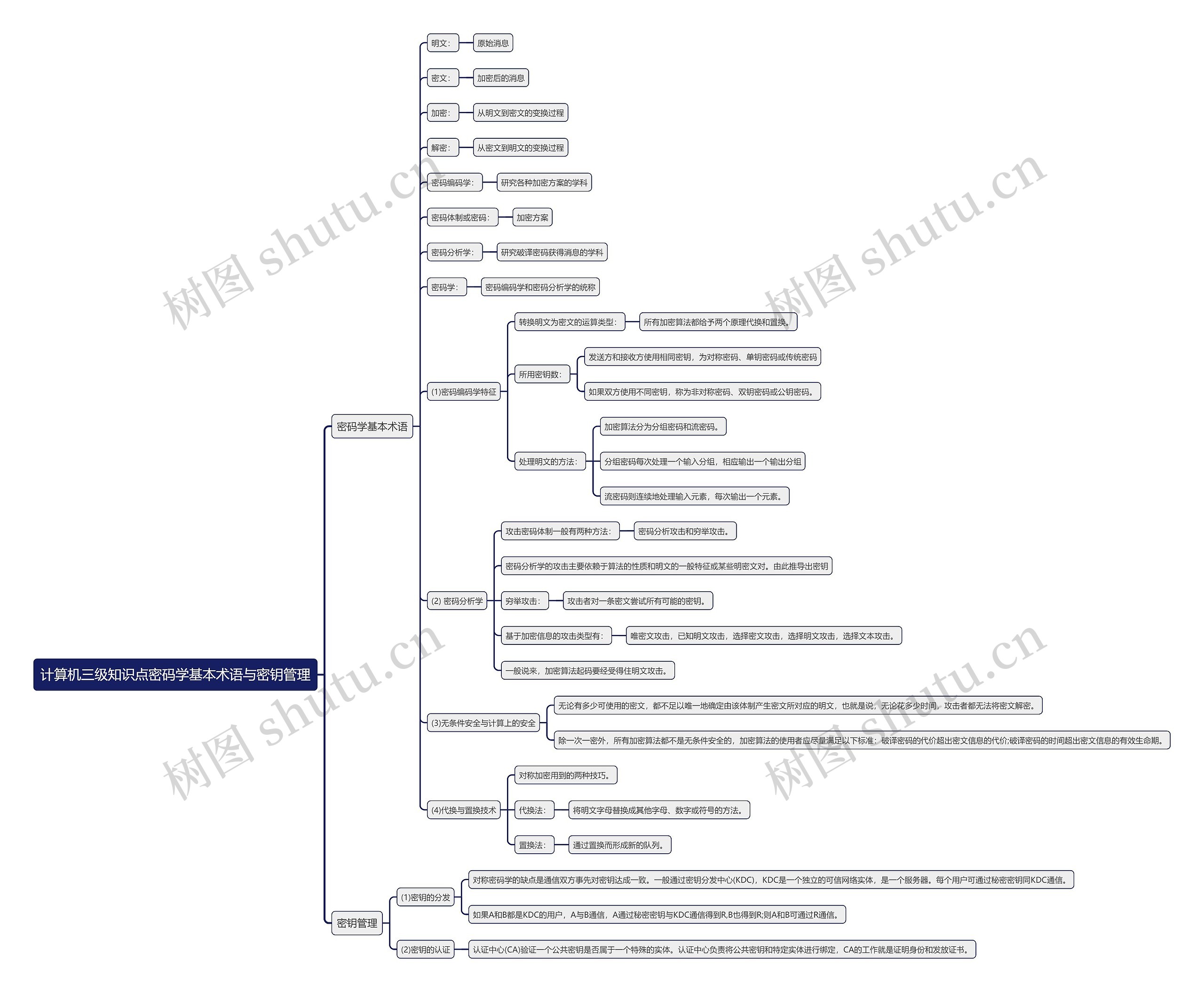 计算机三级知识点密码学基本术语与密钥管理思维导图