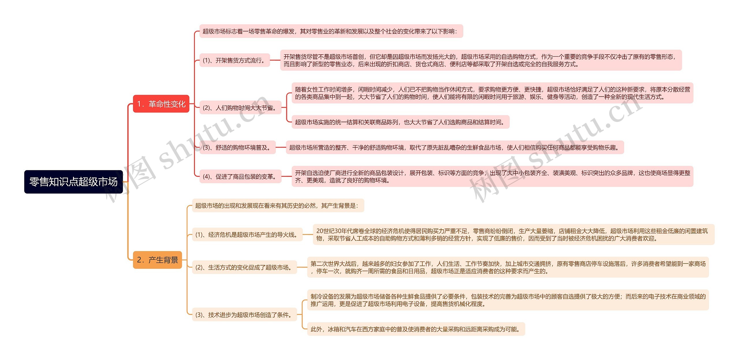 零售知识点超级市场