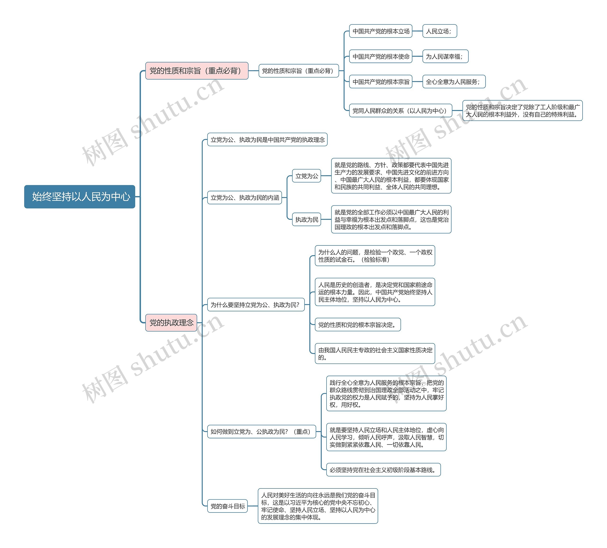 部编版政治必修三第一单元始终坚持以人民为中心思维导图