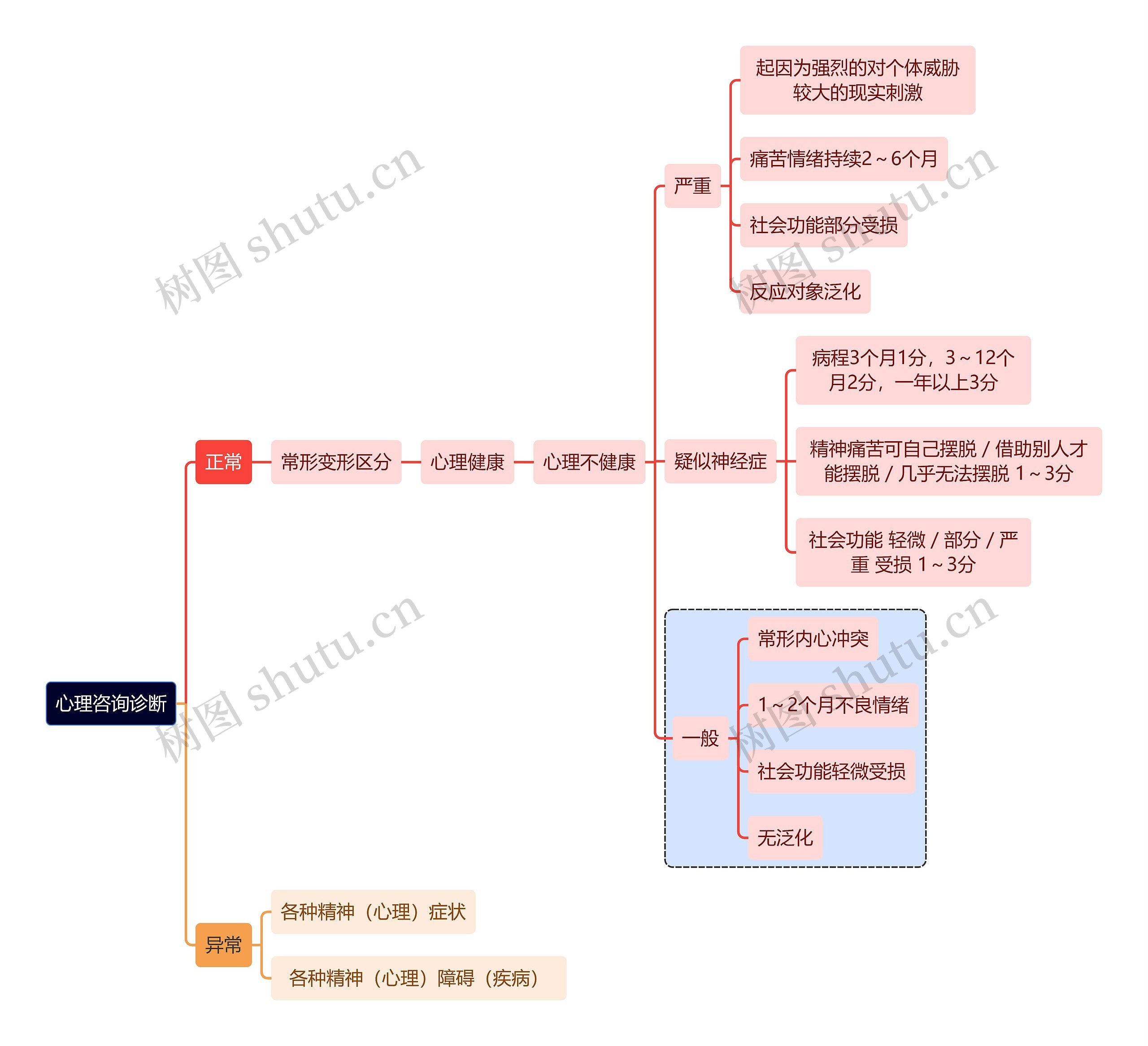心理咨询诊断思维导图