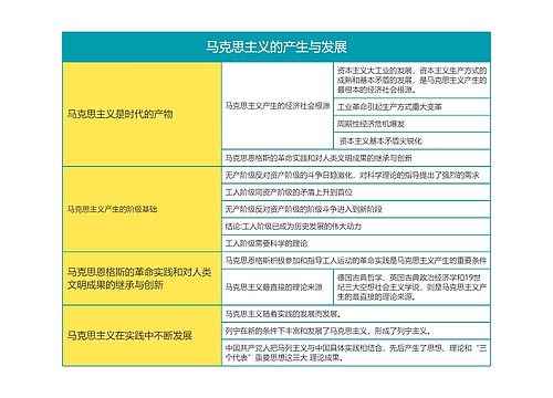 马克思主义基本原理马克思主义的产生与发展思维导图