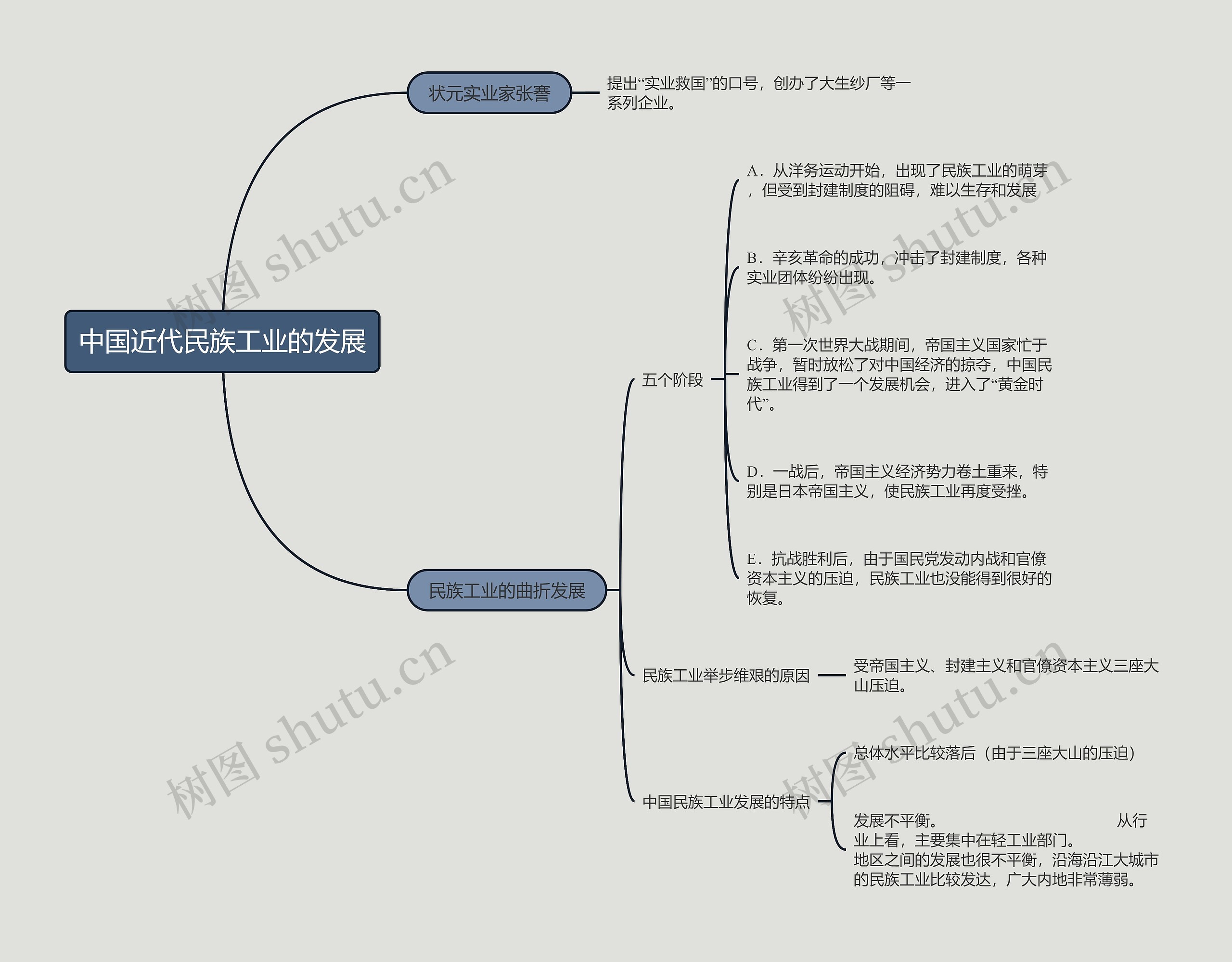 八年级上册历史中国近代民族工业的发展的思维导图