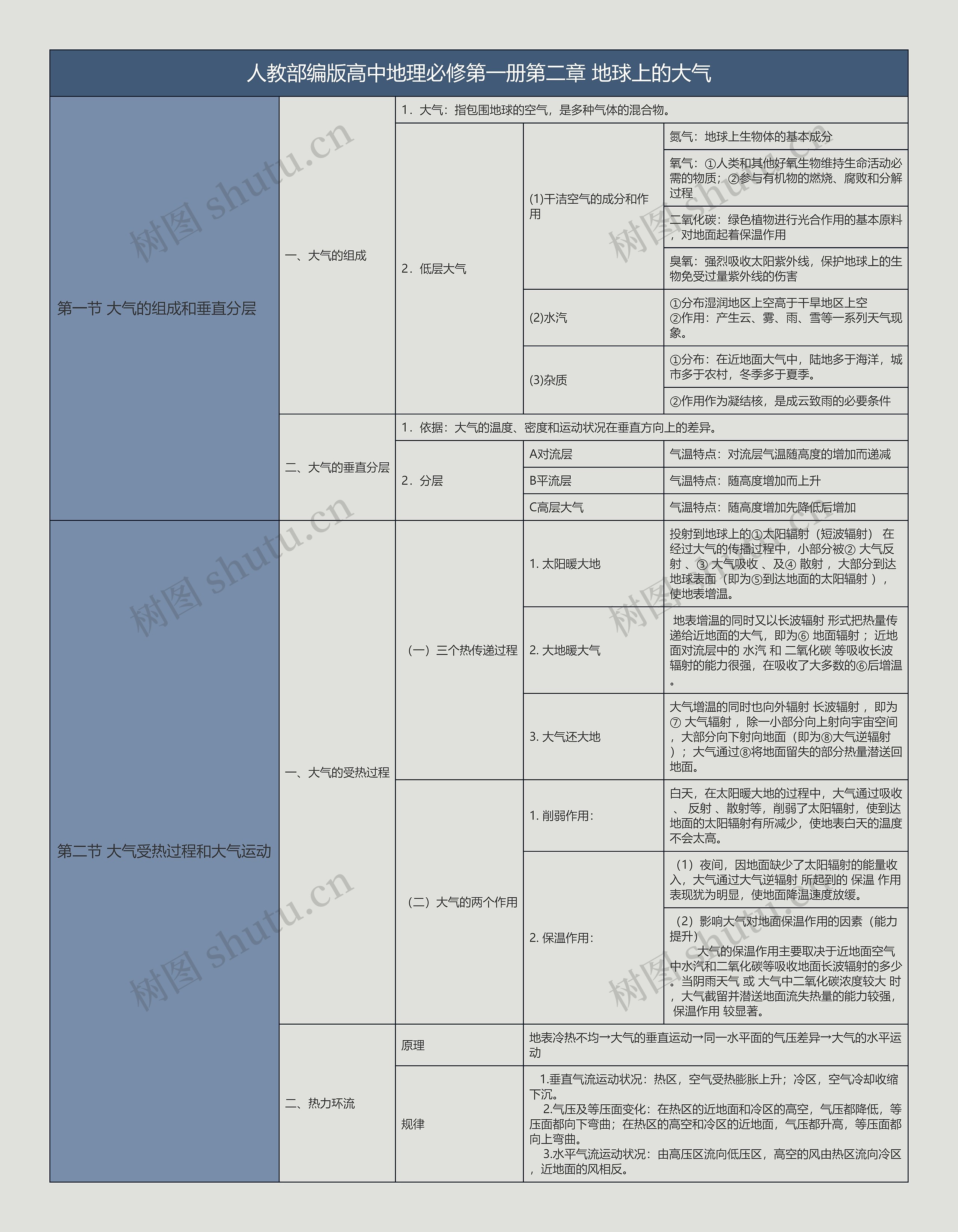 人教部编版高中地理必修第一册第二章地球上的大气树形表格