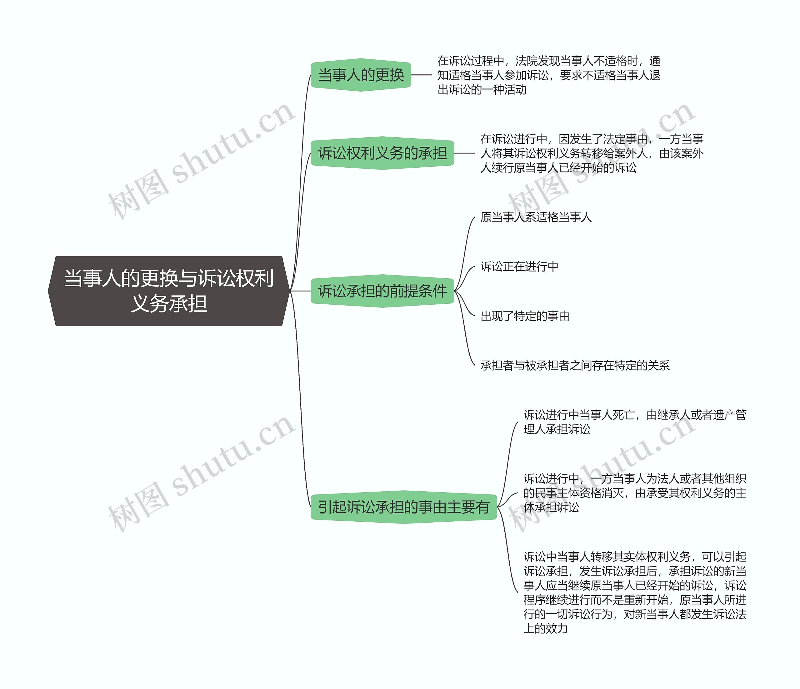 民事诉讼法  当事人的更换与诉讼权利义务承担思维导图