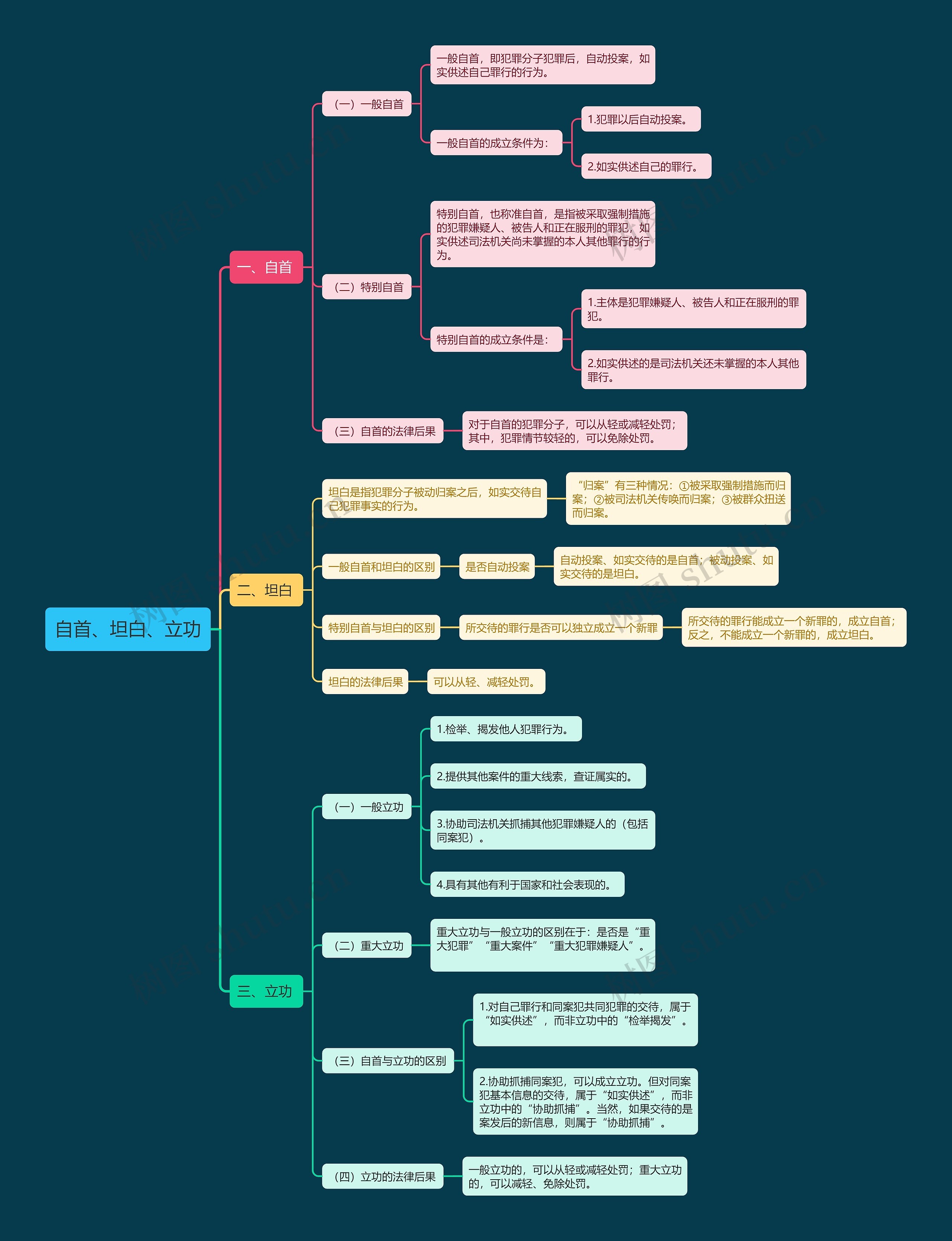自首、坦白、立功
思维导图高清图 自首、坦白、立功
思维导图