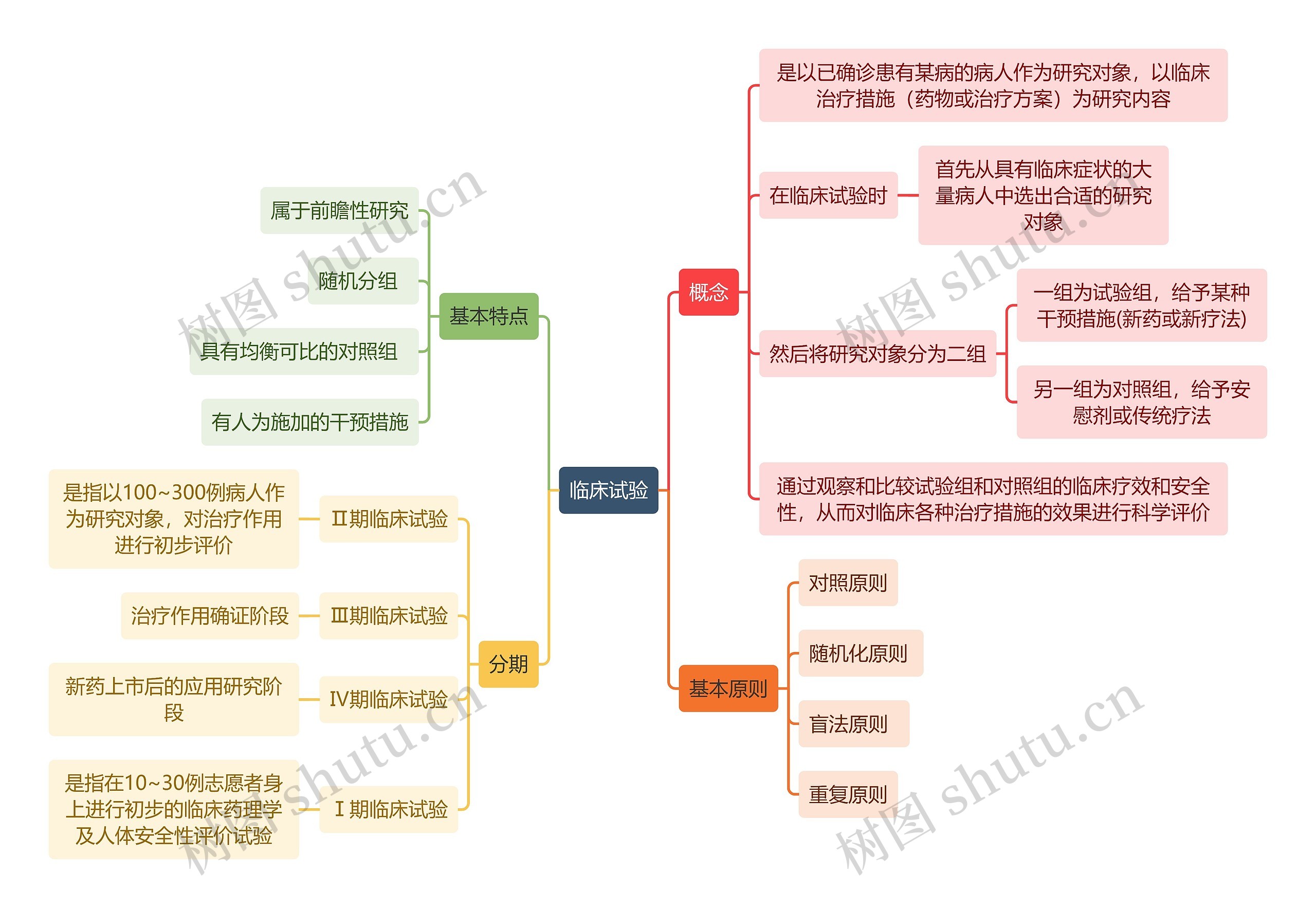 医学知识临床试验思维导图