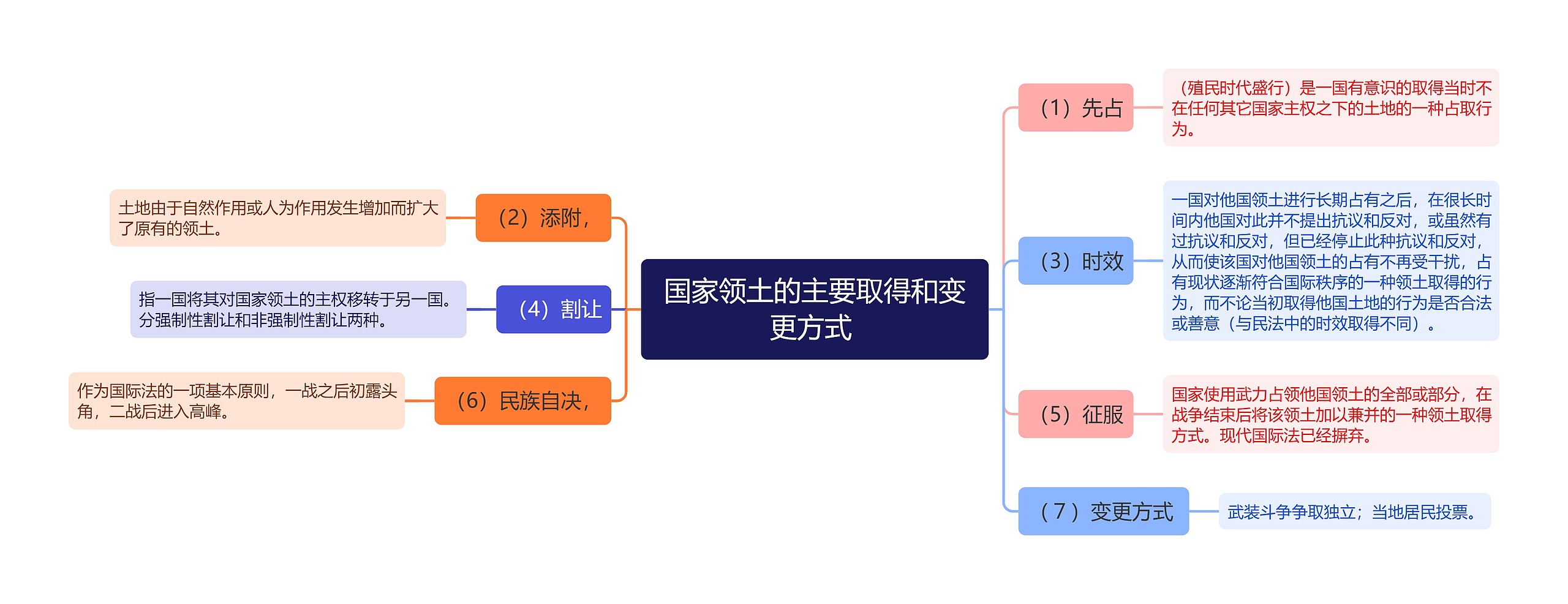 国家领土的主要取得和变更方式思维导图