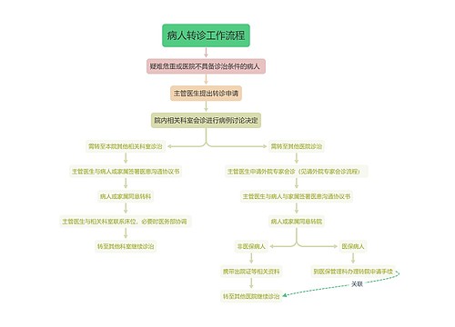 病人转诊工作流程思维导图