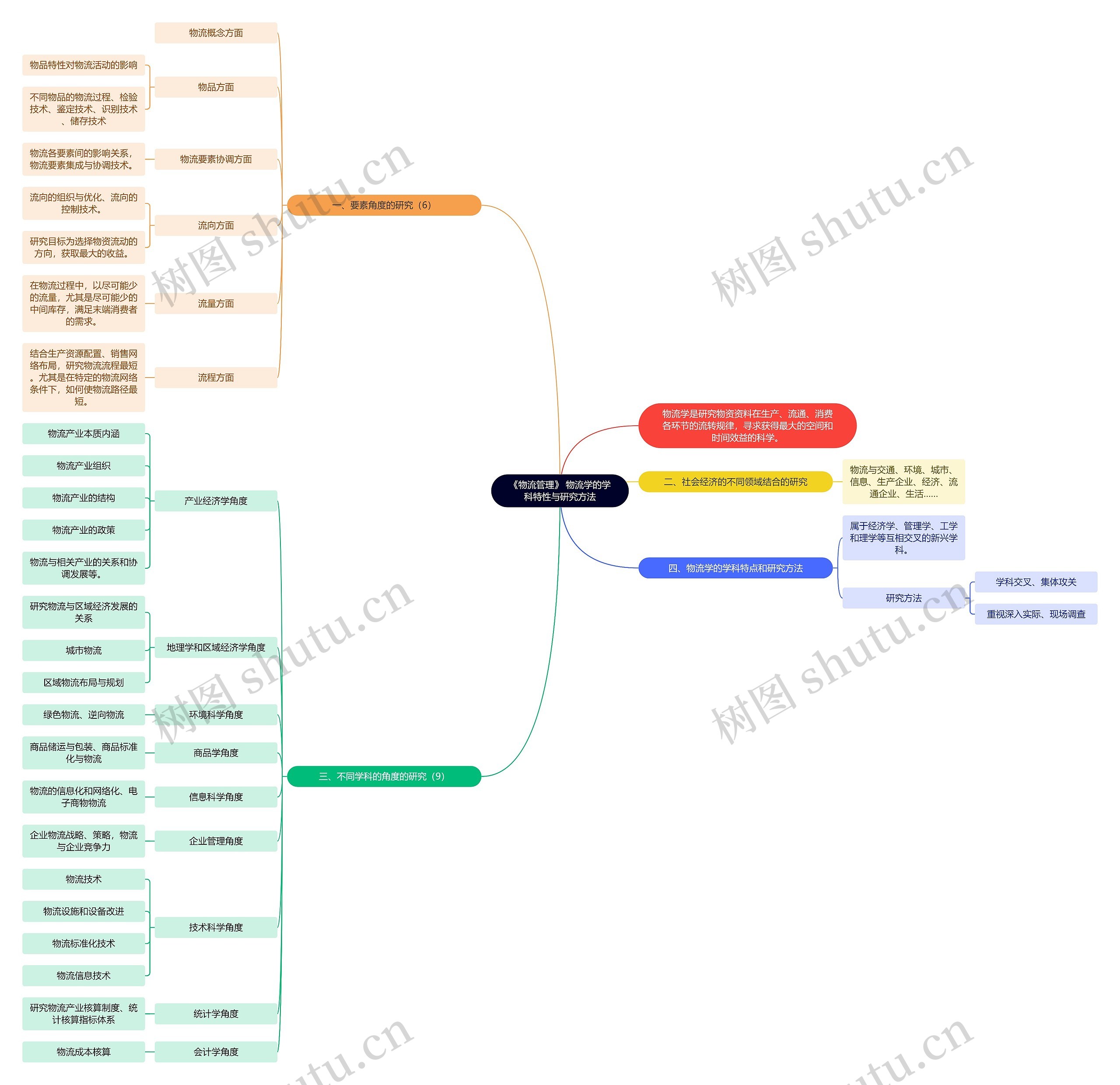 《物流管理》 物流学的学科特性与研究方法思维导图