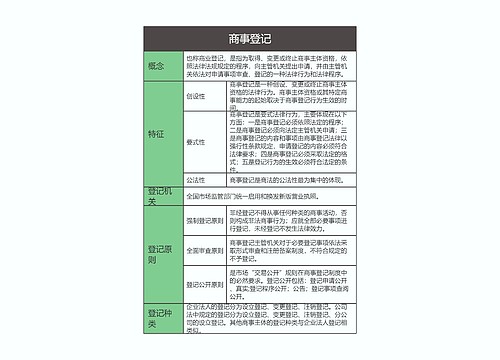 商法  商事登记思维导图