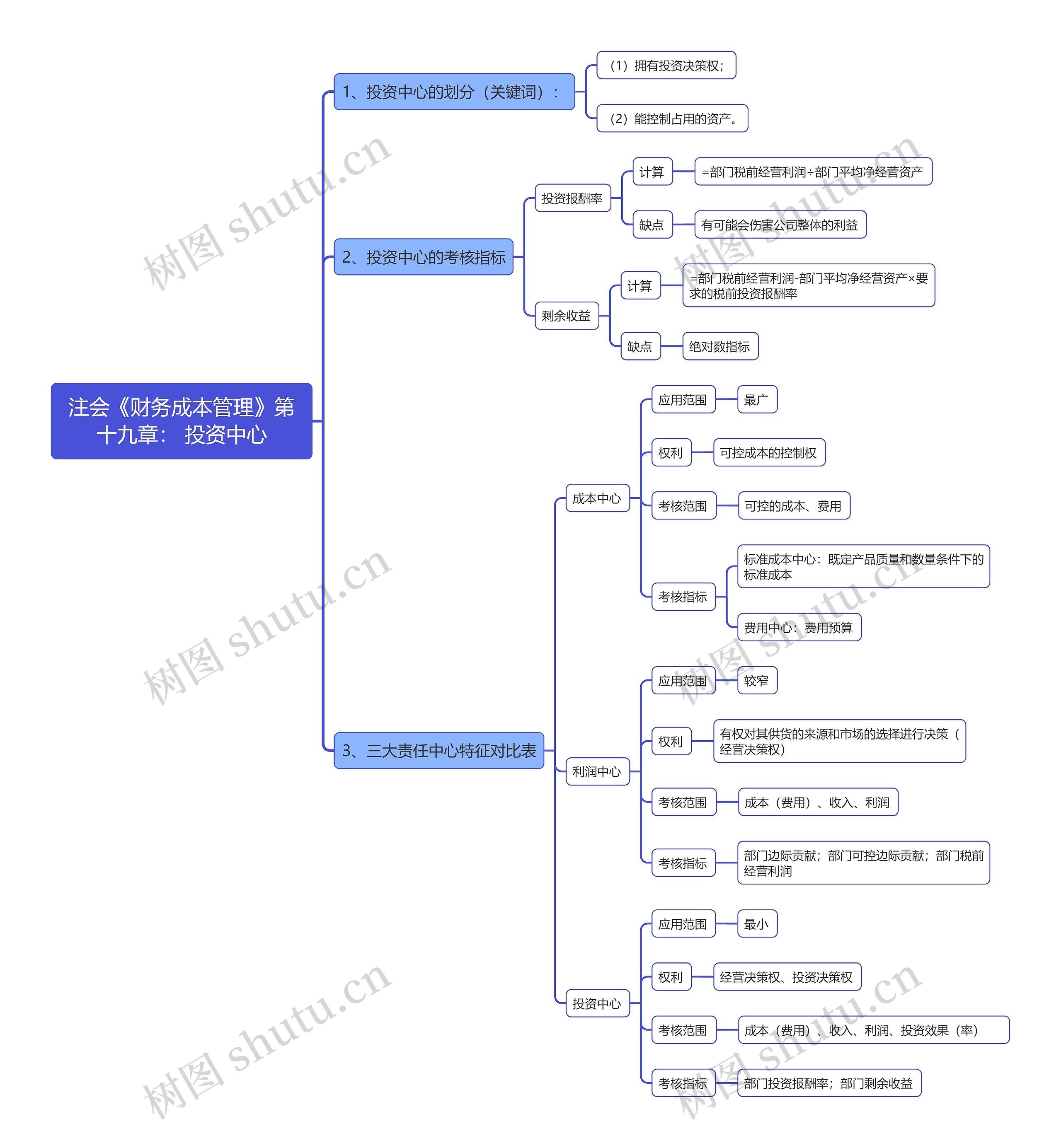 注会《财务成本管理》第十九章： 投资中心