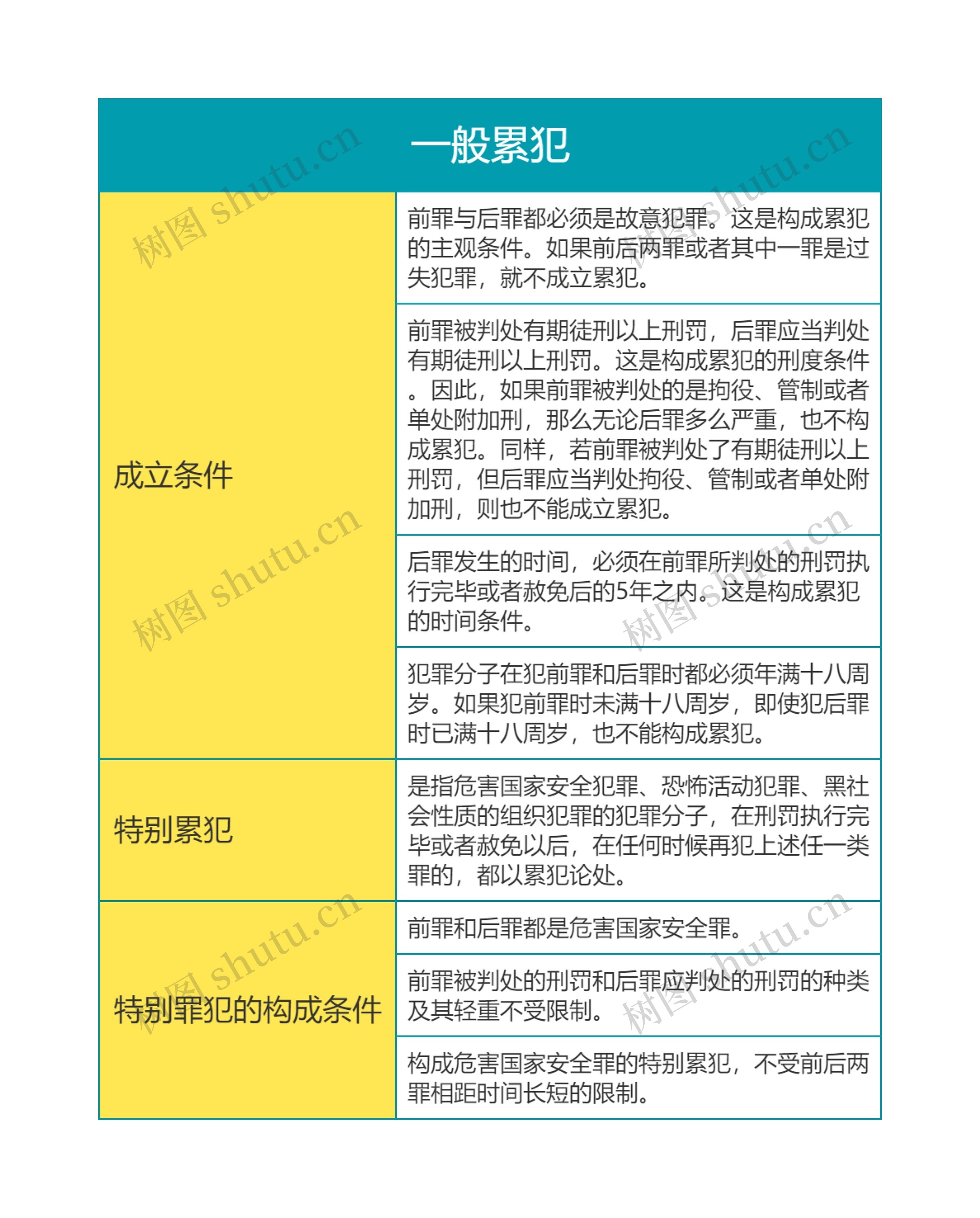 刑法考点之一般累犯思维导图