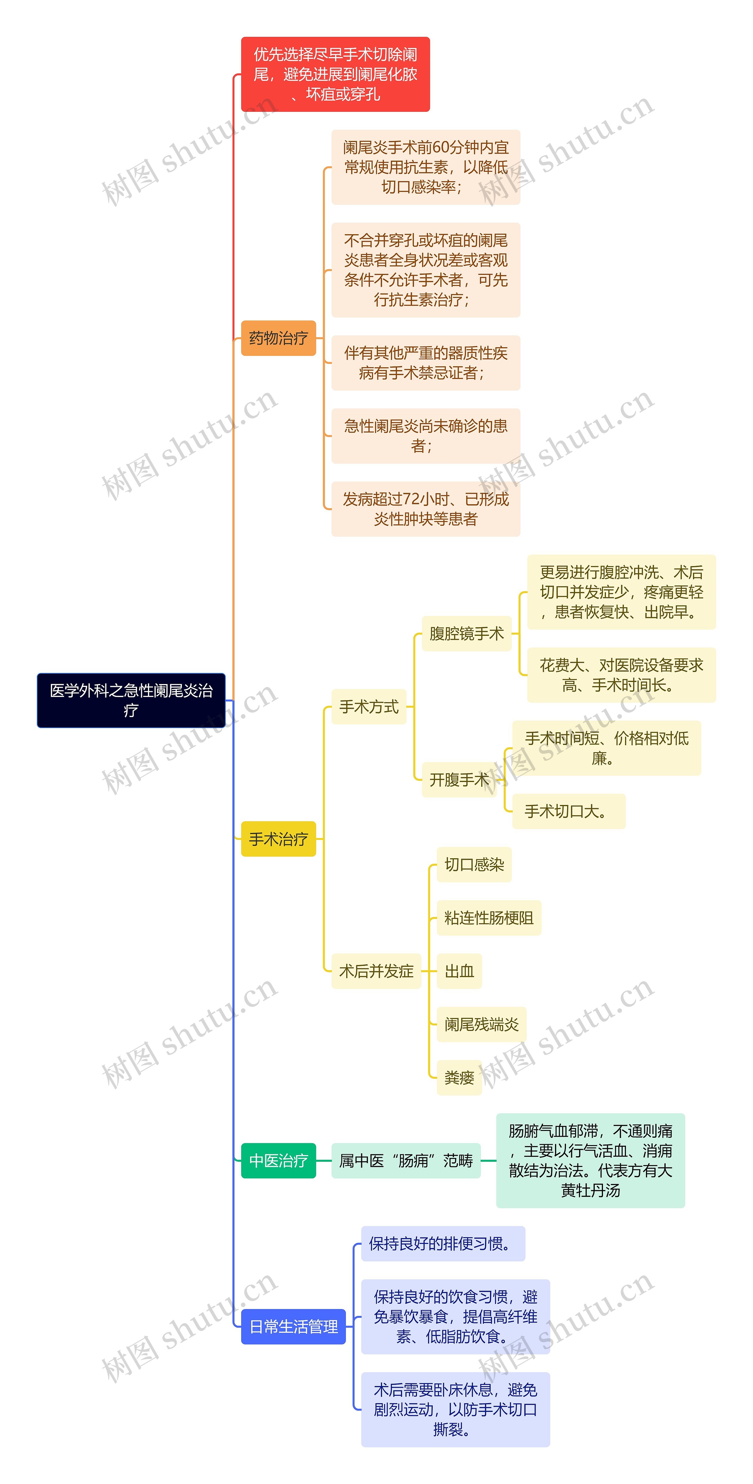 医学外科之急性阑尾炎治疗思维导图