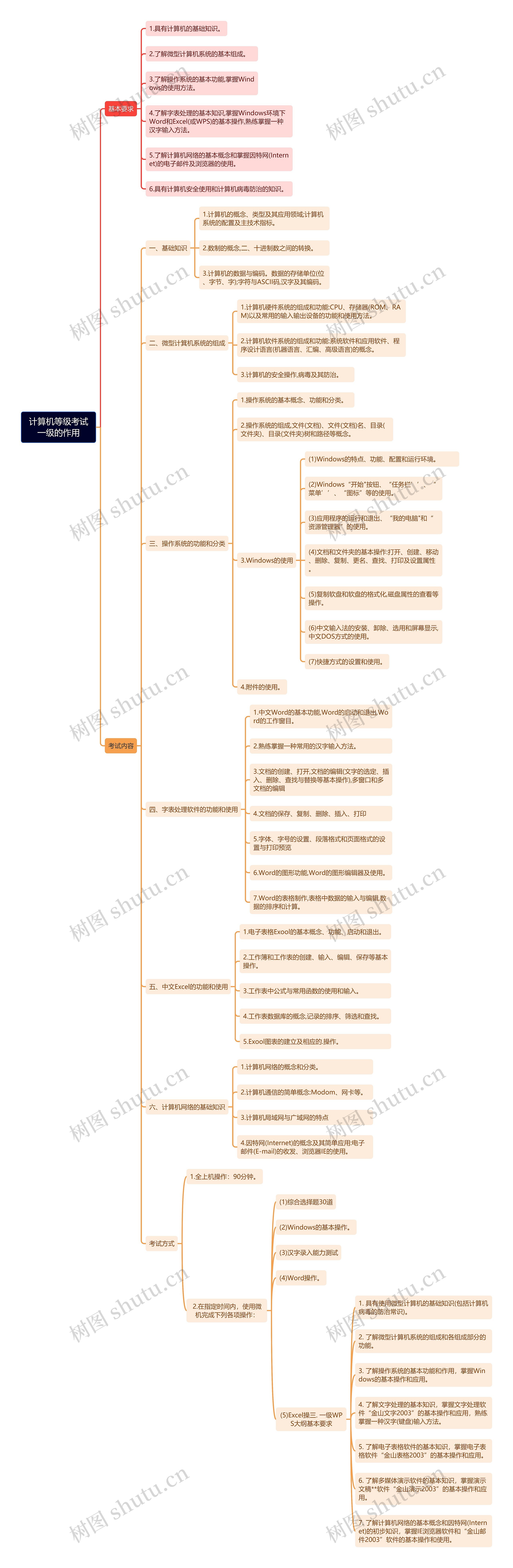 《计算机等级考试一级的作用》思维导图