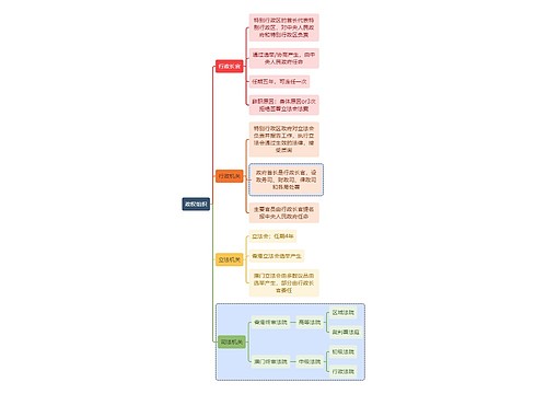 宪法知识政权组织思维导图