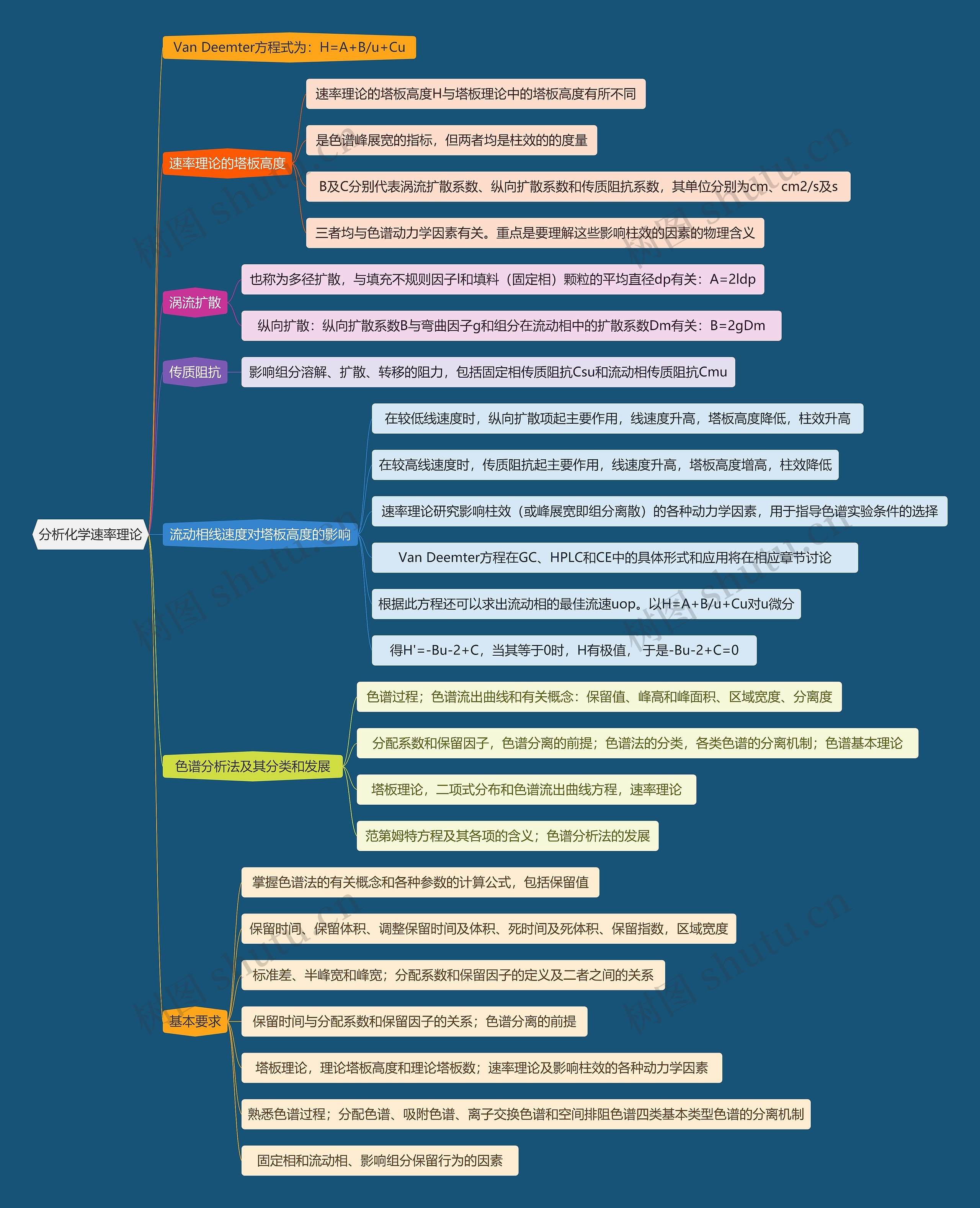 分析化学速率理论思维导图