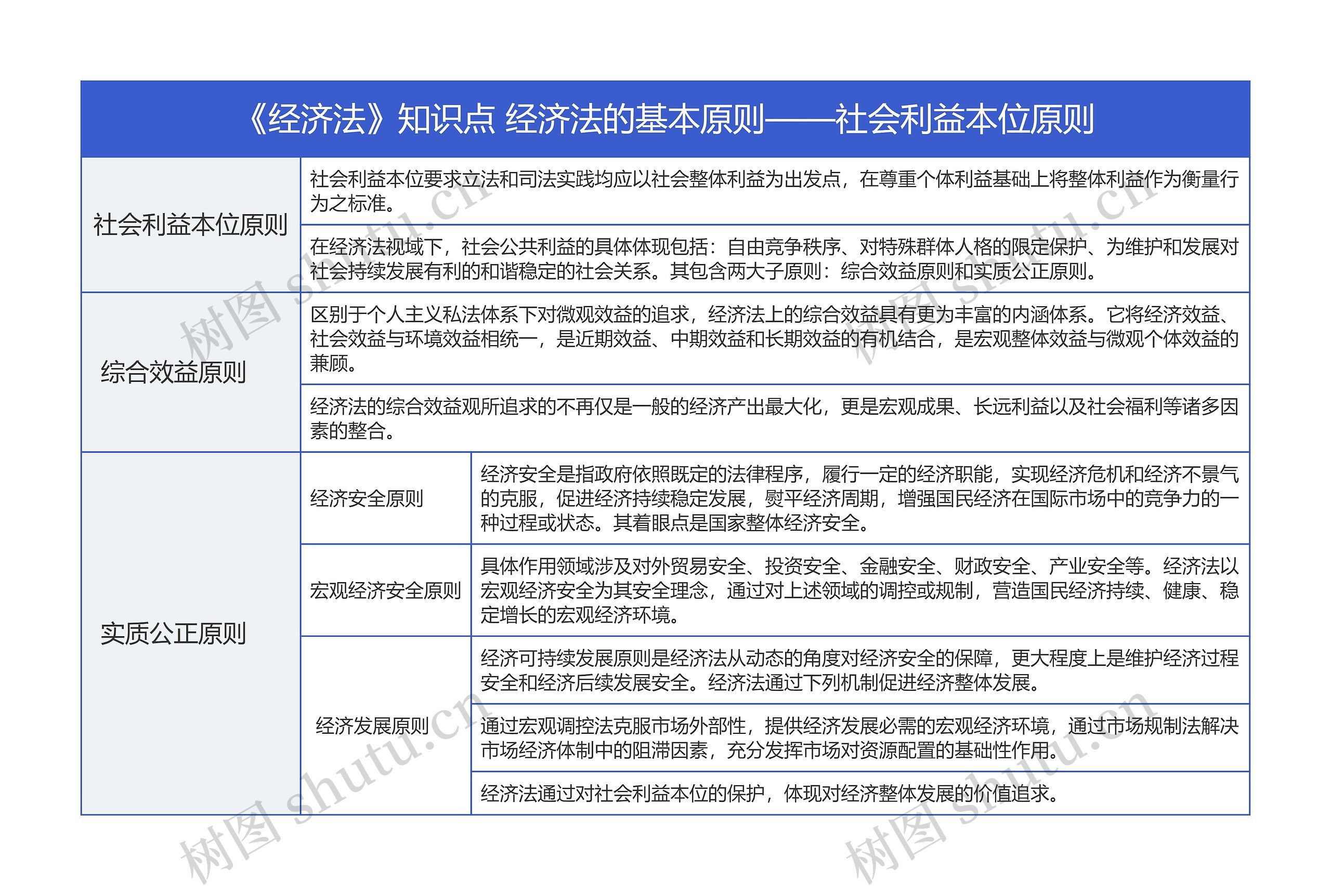 《经济法》知识点 经济法的基本原则——社会利益本位原则