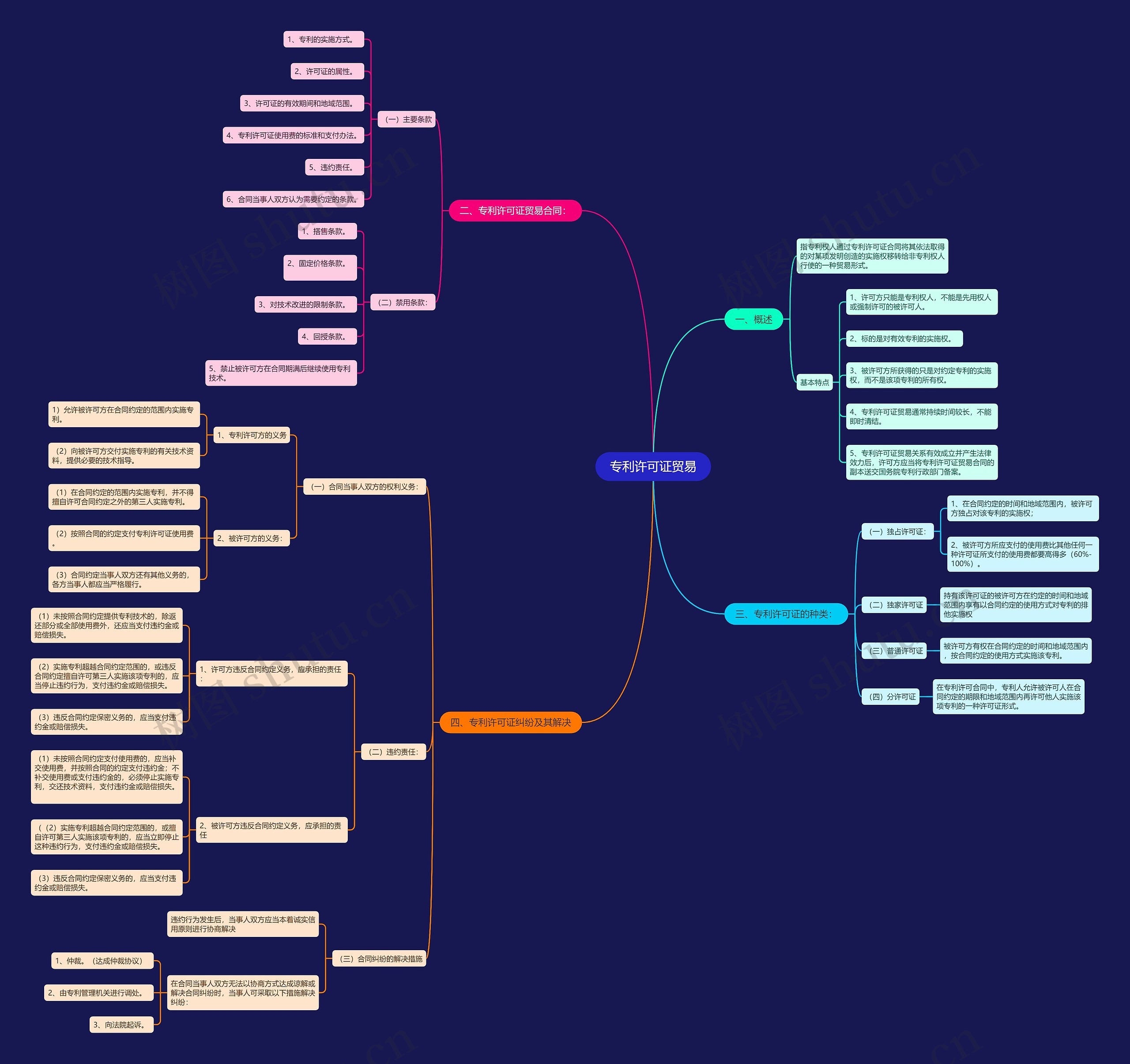 专利许可证贸易思维导图