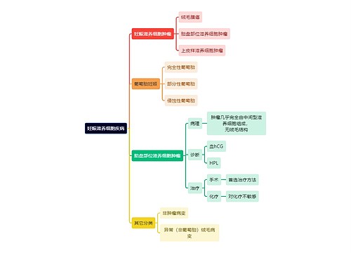 医学知识妊娠滋养细胞疾病思维导图