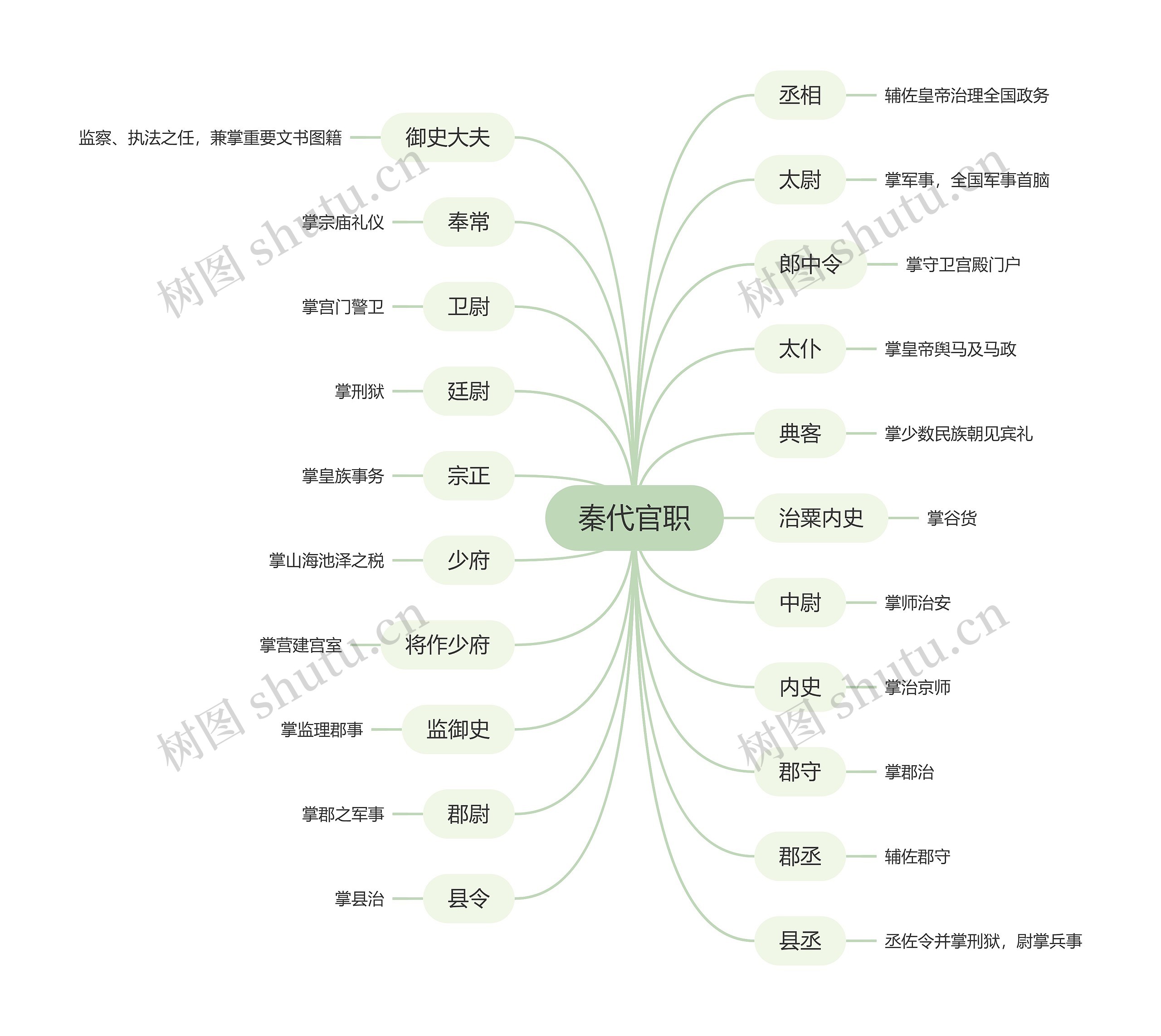 秦代官职思维导图