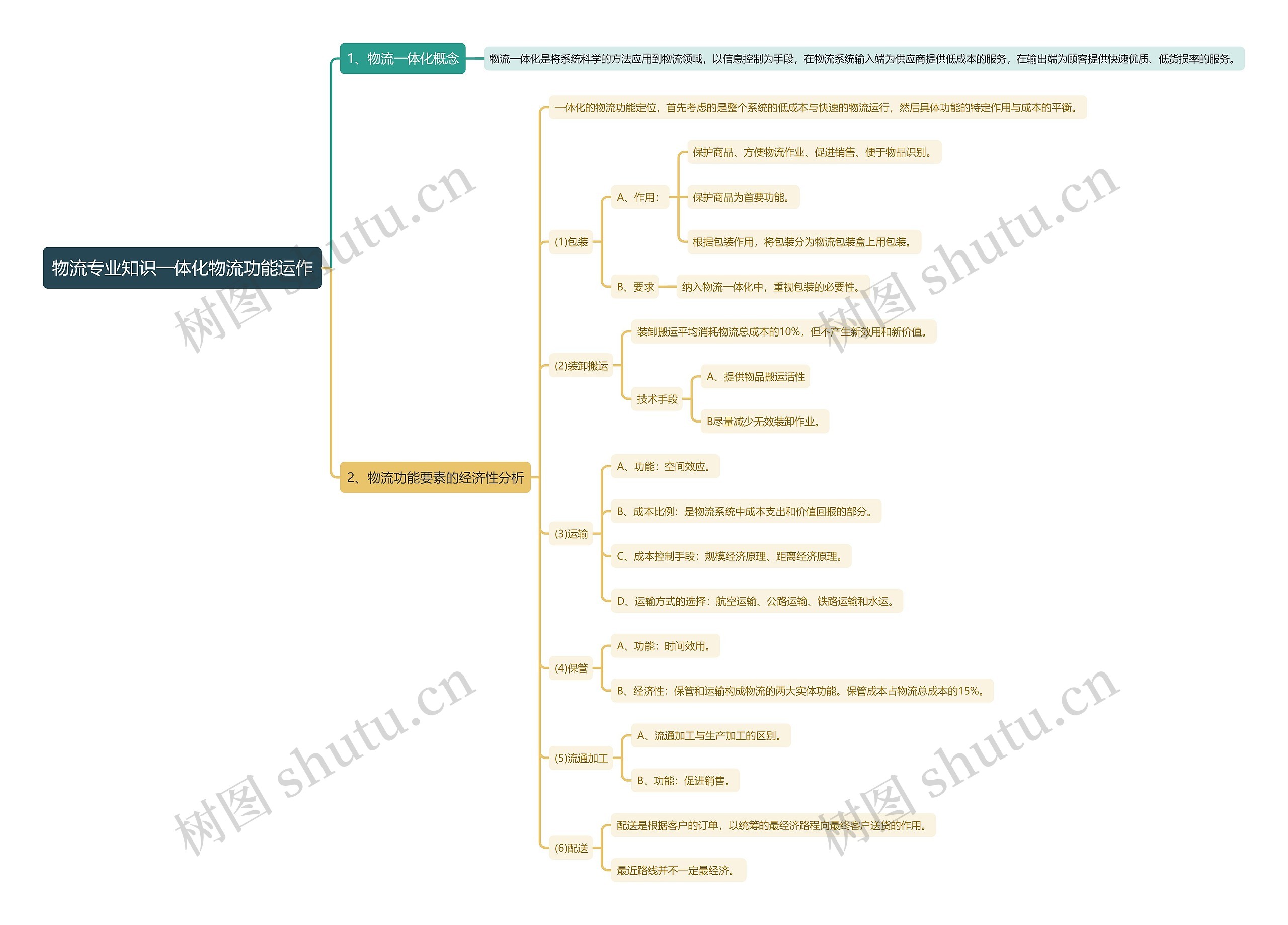 物流专业知识一体化物流功能运作思维导图