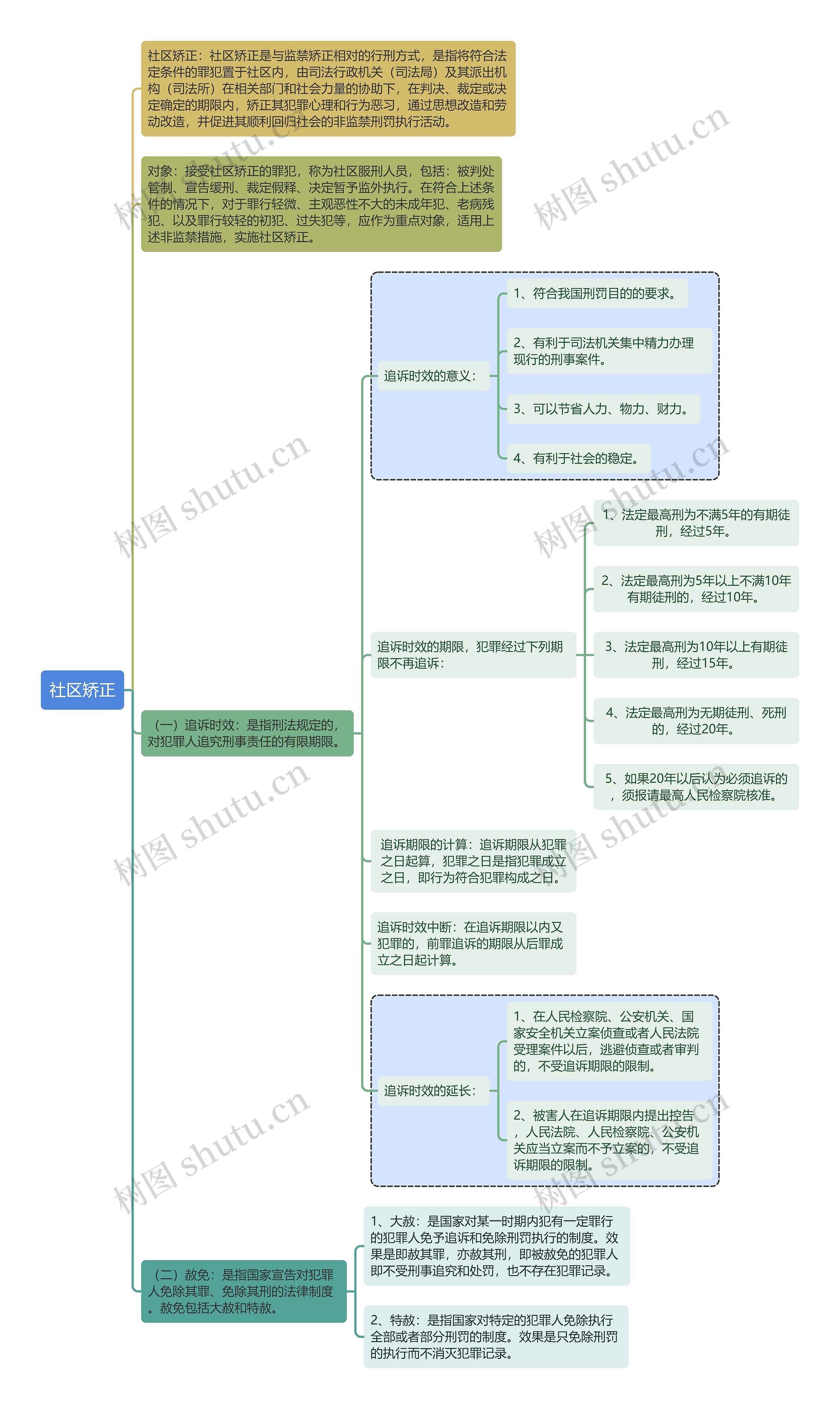 刑法知识社区矫正思维导图