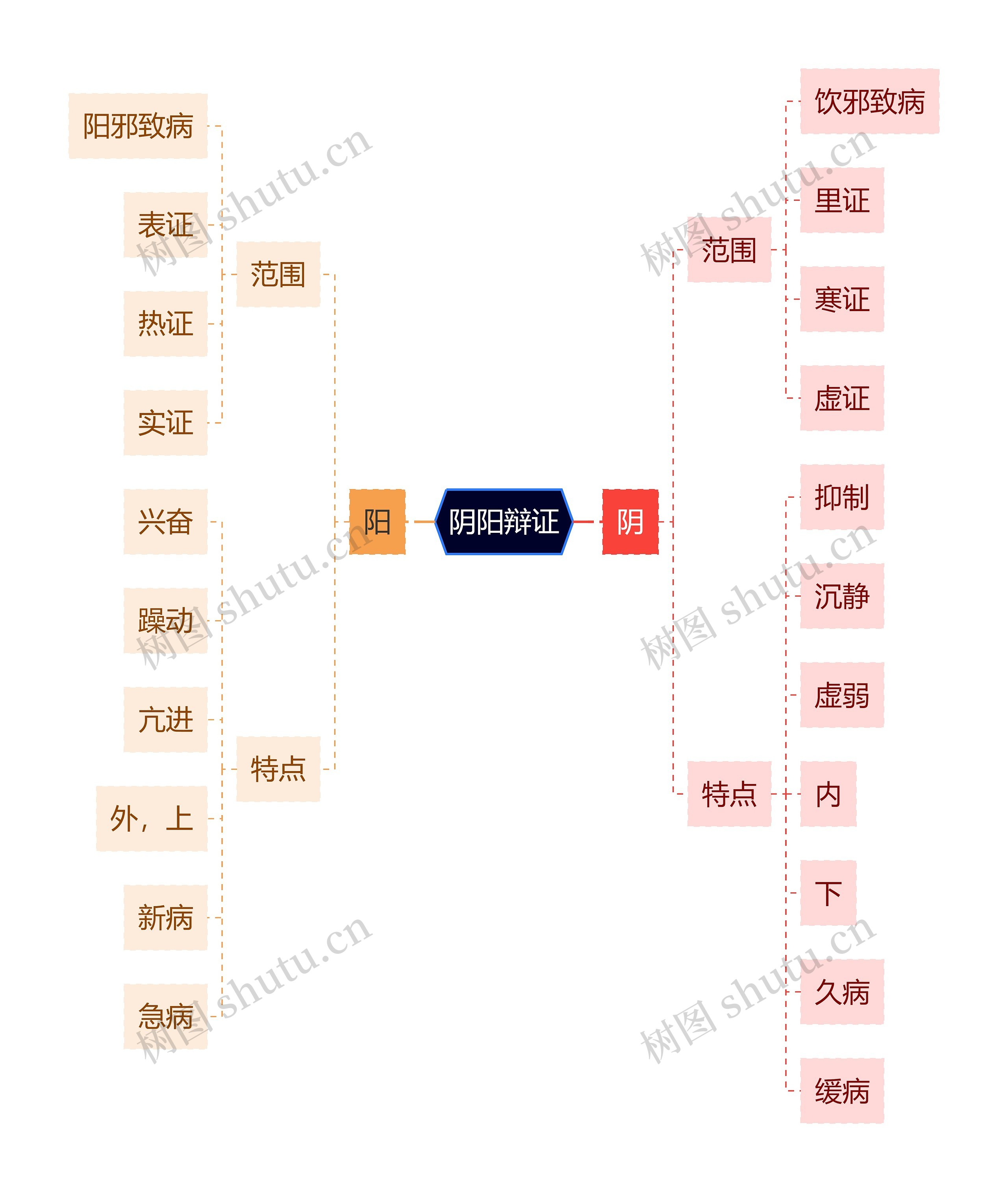 中医知识阴阳辩证思维导图