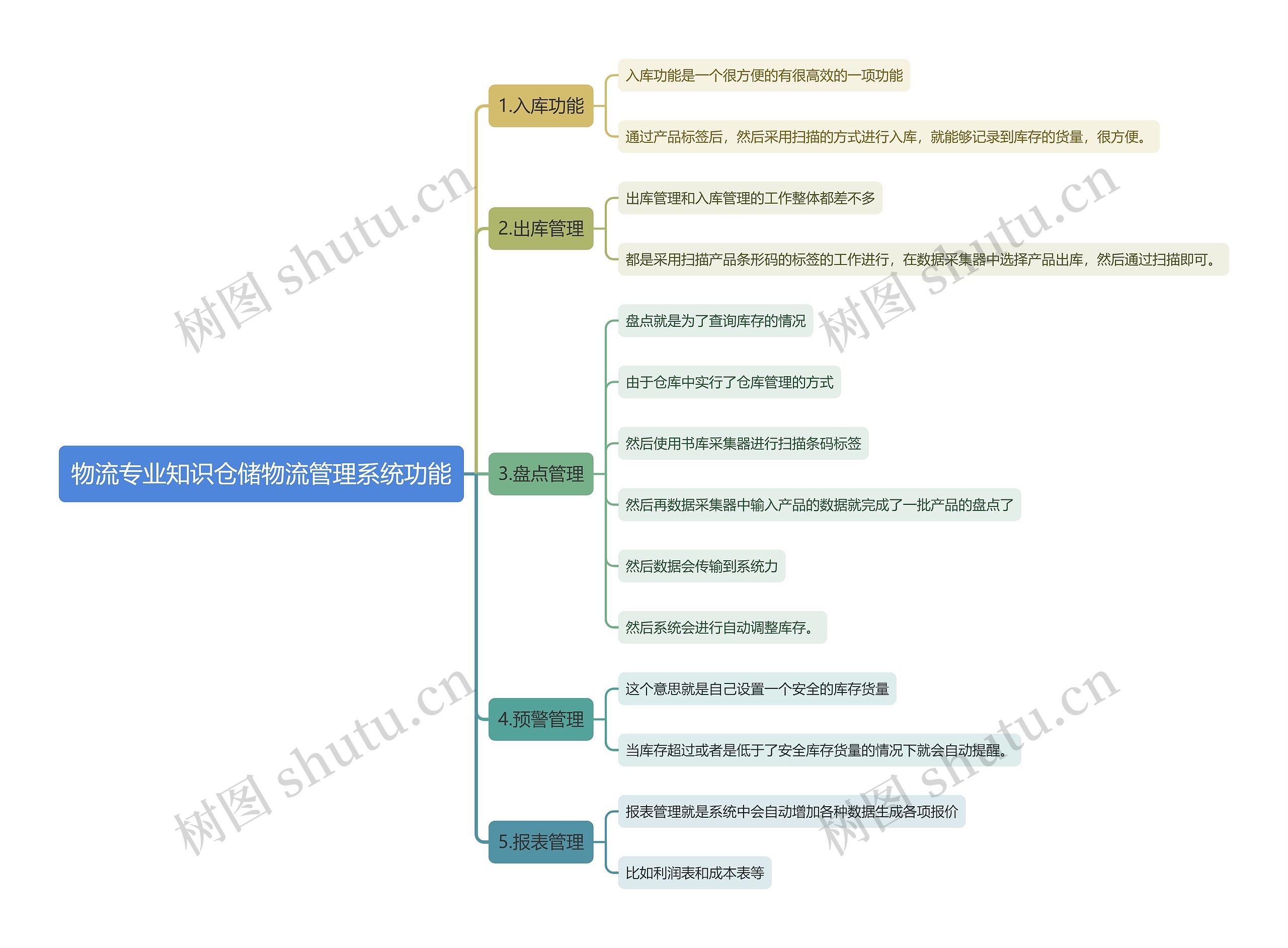 物流专业知识仓储物流管理系统功能
