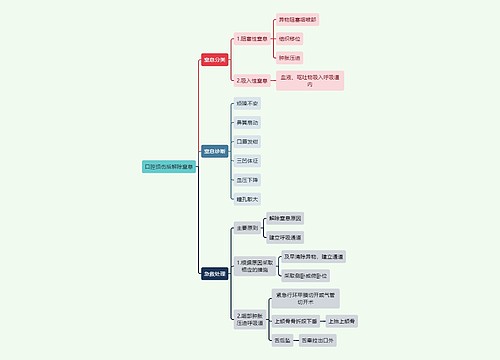 医学知识口腔损伤后解除窒息思维导图