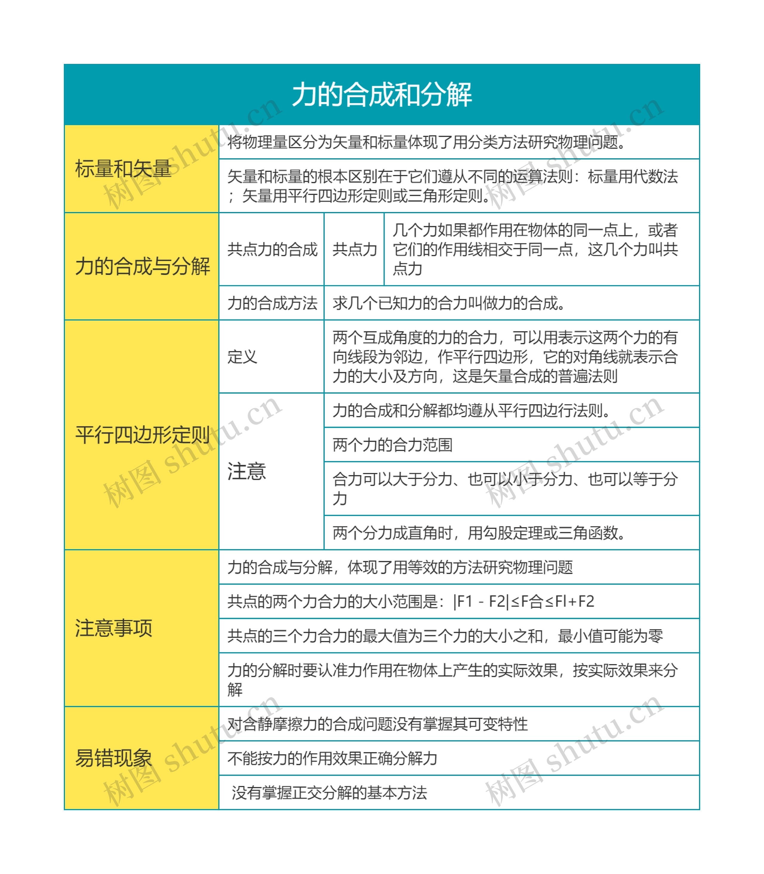 高中物理必修一力的合成和分解思维导图高清图 高中物理必修一力的合成和分解思维导图
