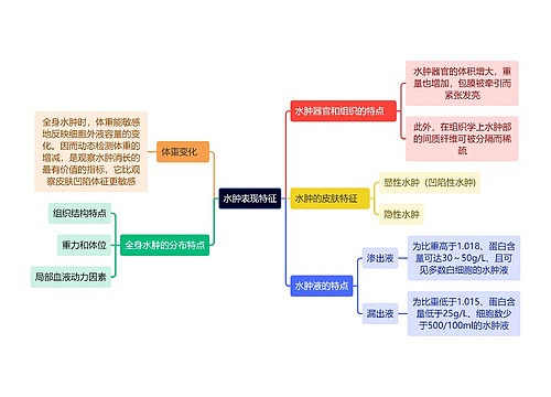 医学知识水肿表现特征思维导图