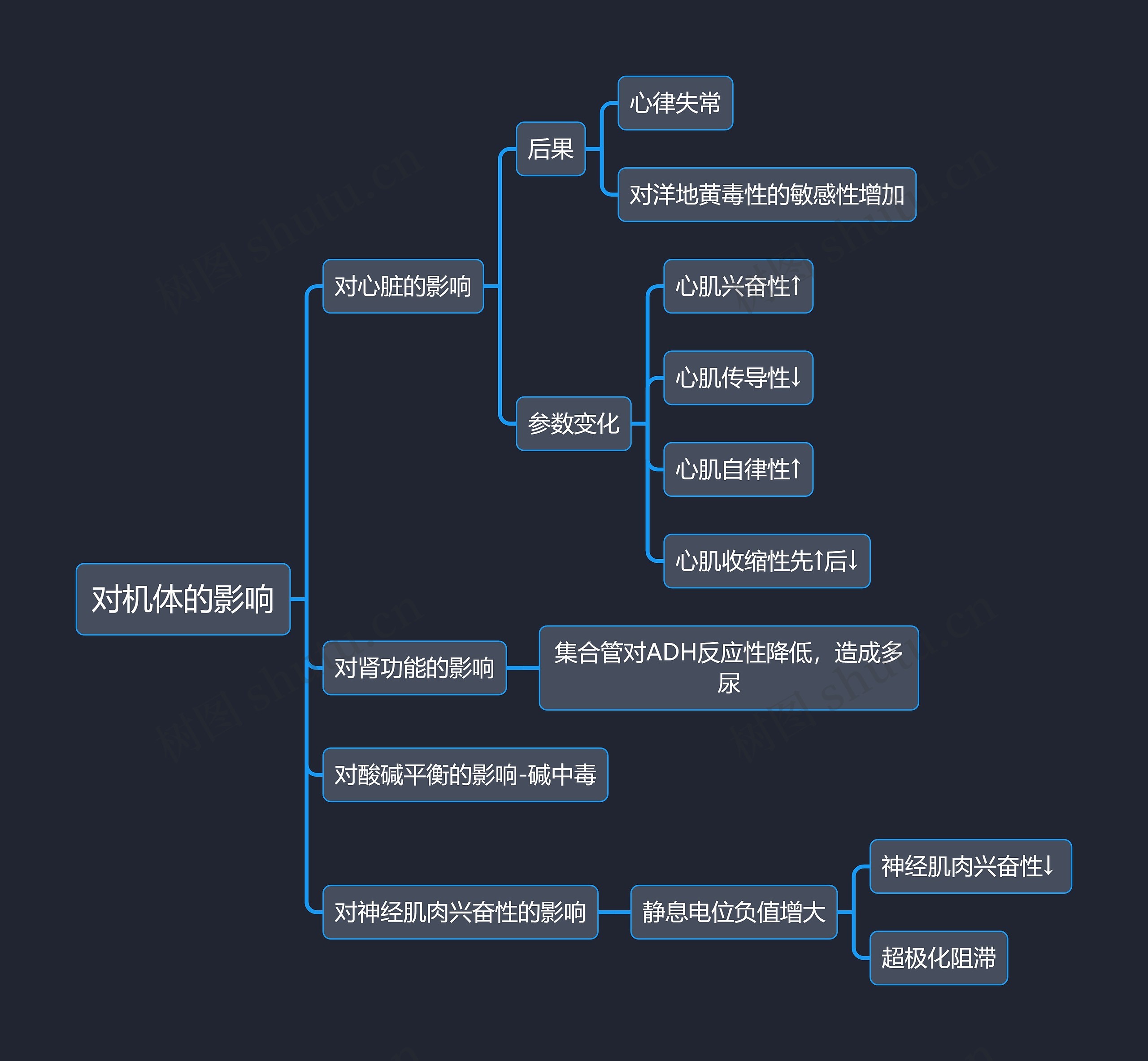 医学知识低钾血症对机体的影响思维导图