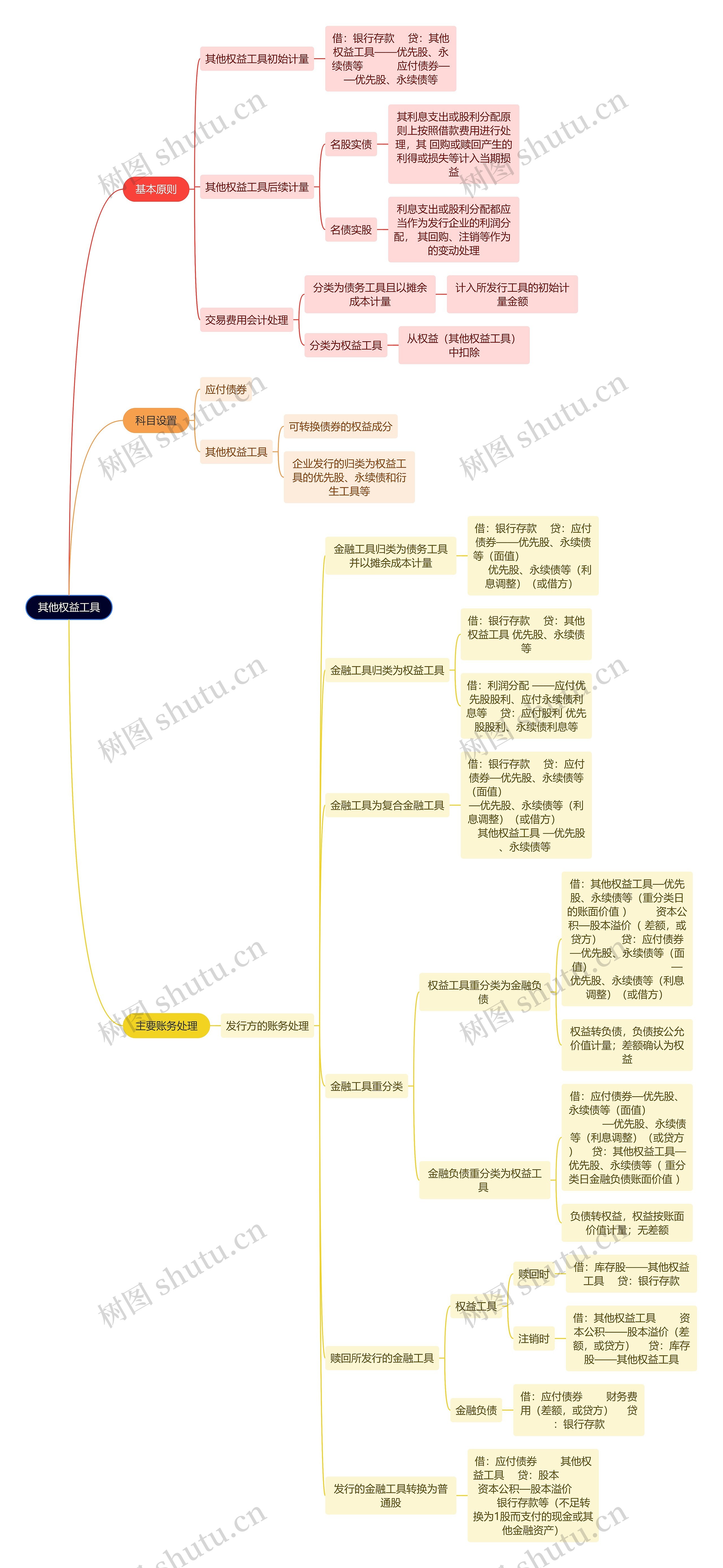 财务会计知识其他权益工具思维导图