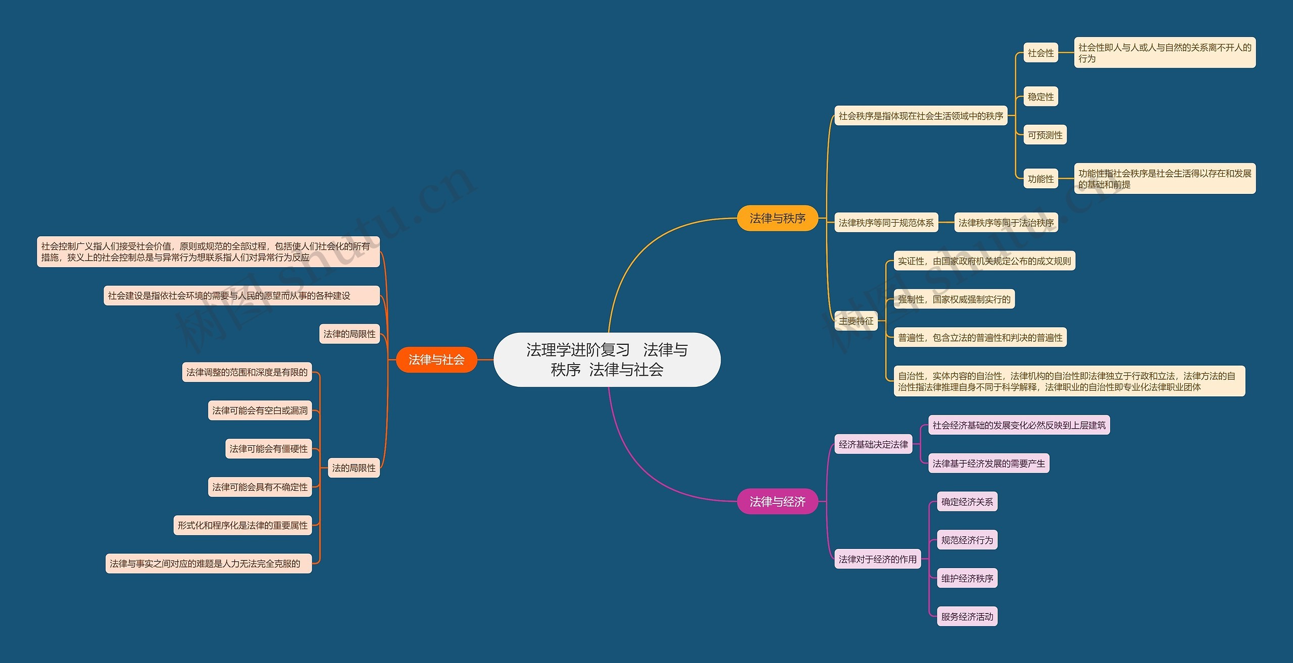 法理学进阶复习   法律与秩序  法律与社会思维导图