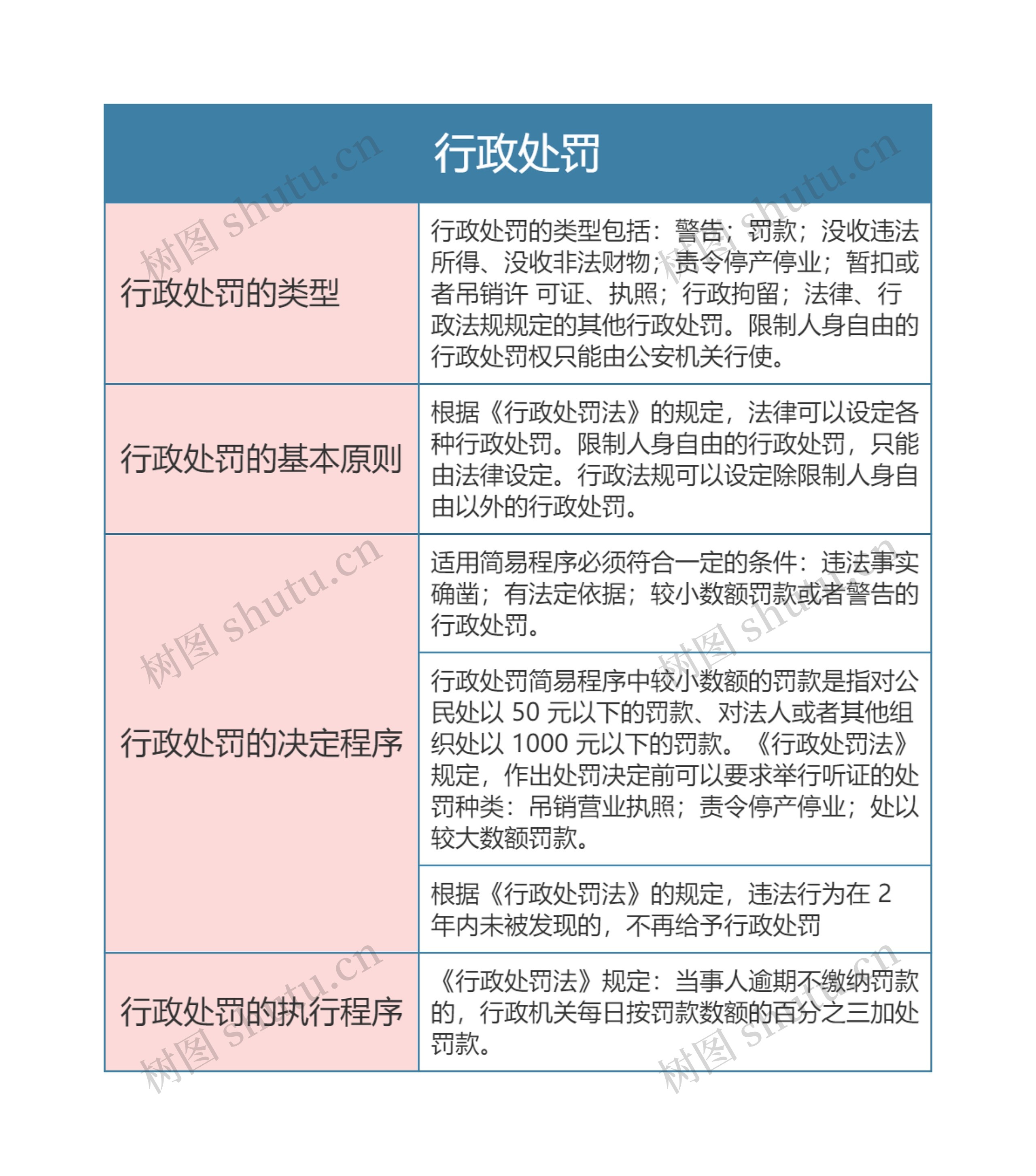 行政法  行政处罚思维导图