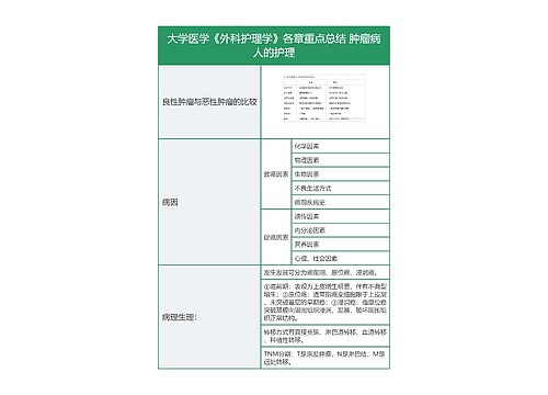 大学医学《外科护理学》各章重点总结 肿瘤病人的护理