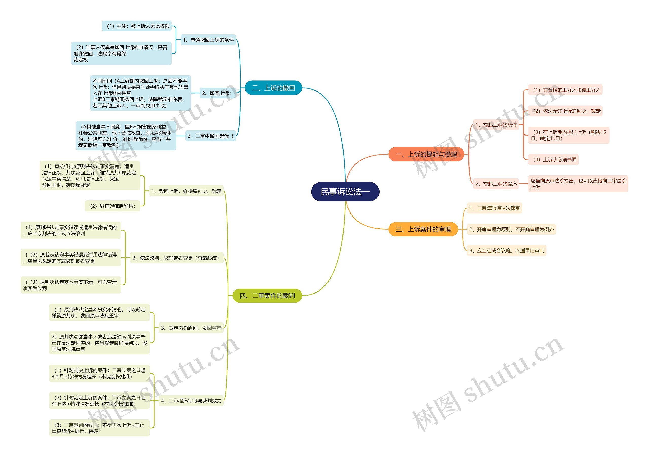 ﻿民事诉讼法一思维导图