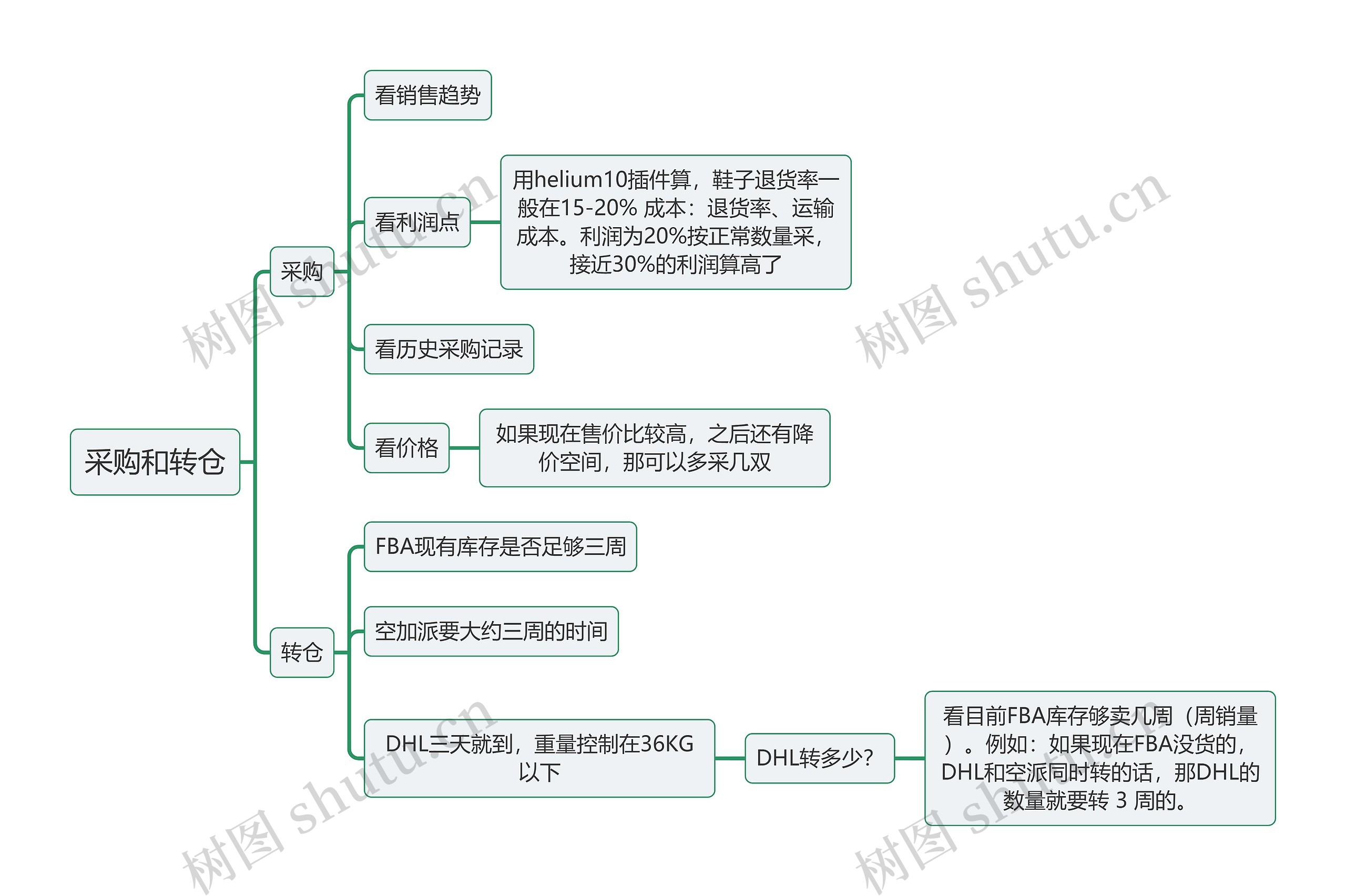 采购和转仓思维导图