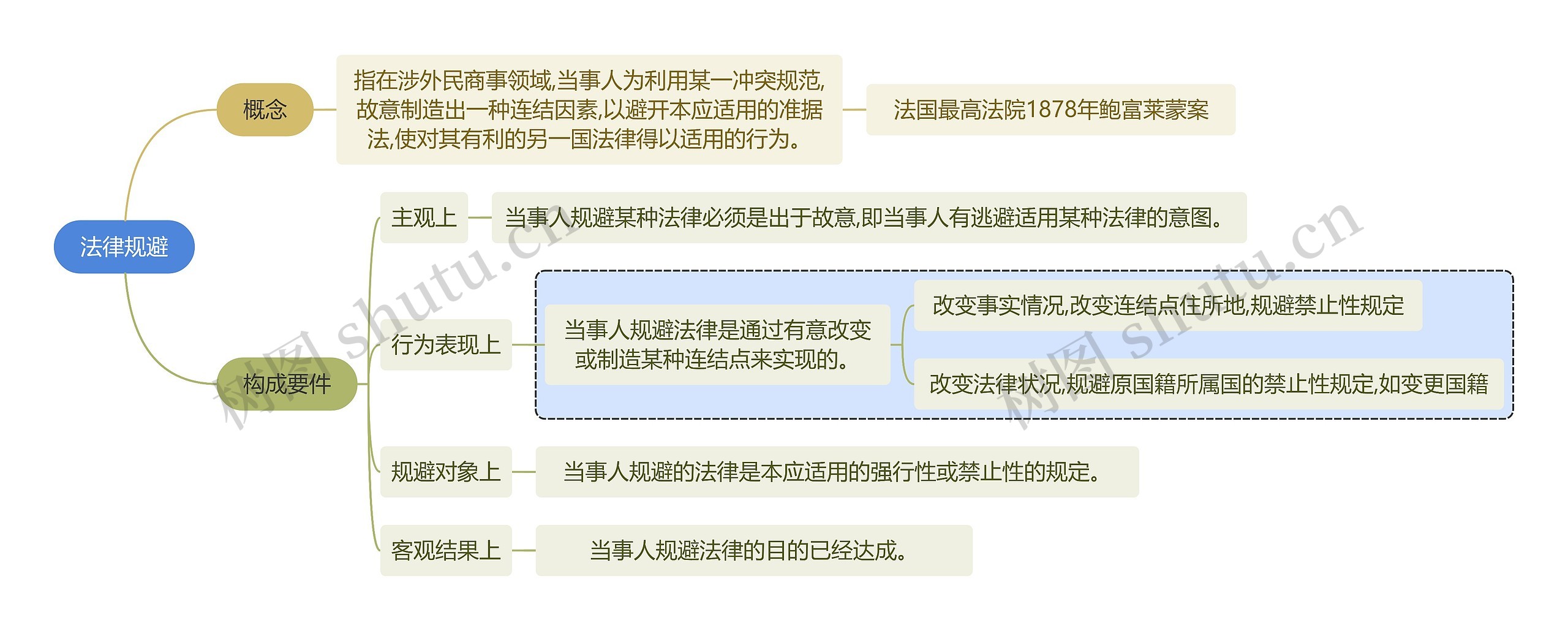 法学知识法律规避思维导图